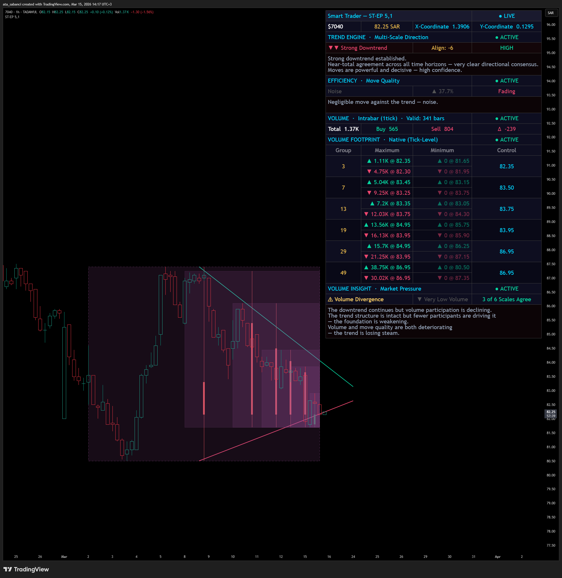 TADAWUL_DLY:7040 Chart Image by ata_sabanci