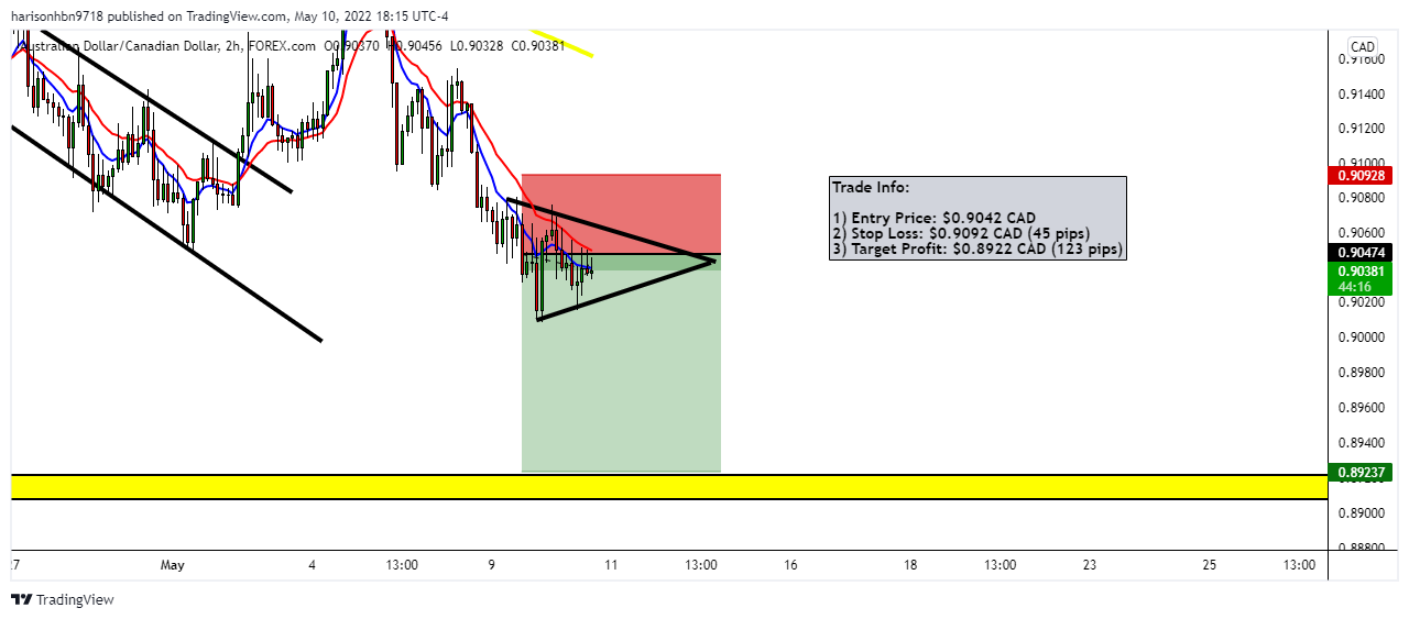 FOREXCOM:AUDCAD ‏תמונת גרף מאת harisonhbn9718