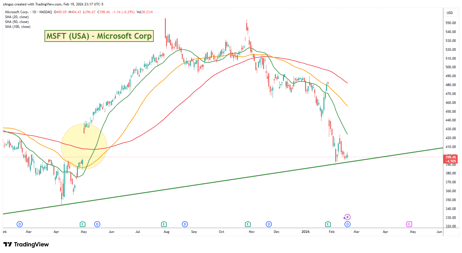 NASDAQ:MSFT Chart Image by zAngus
