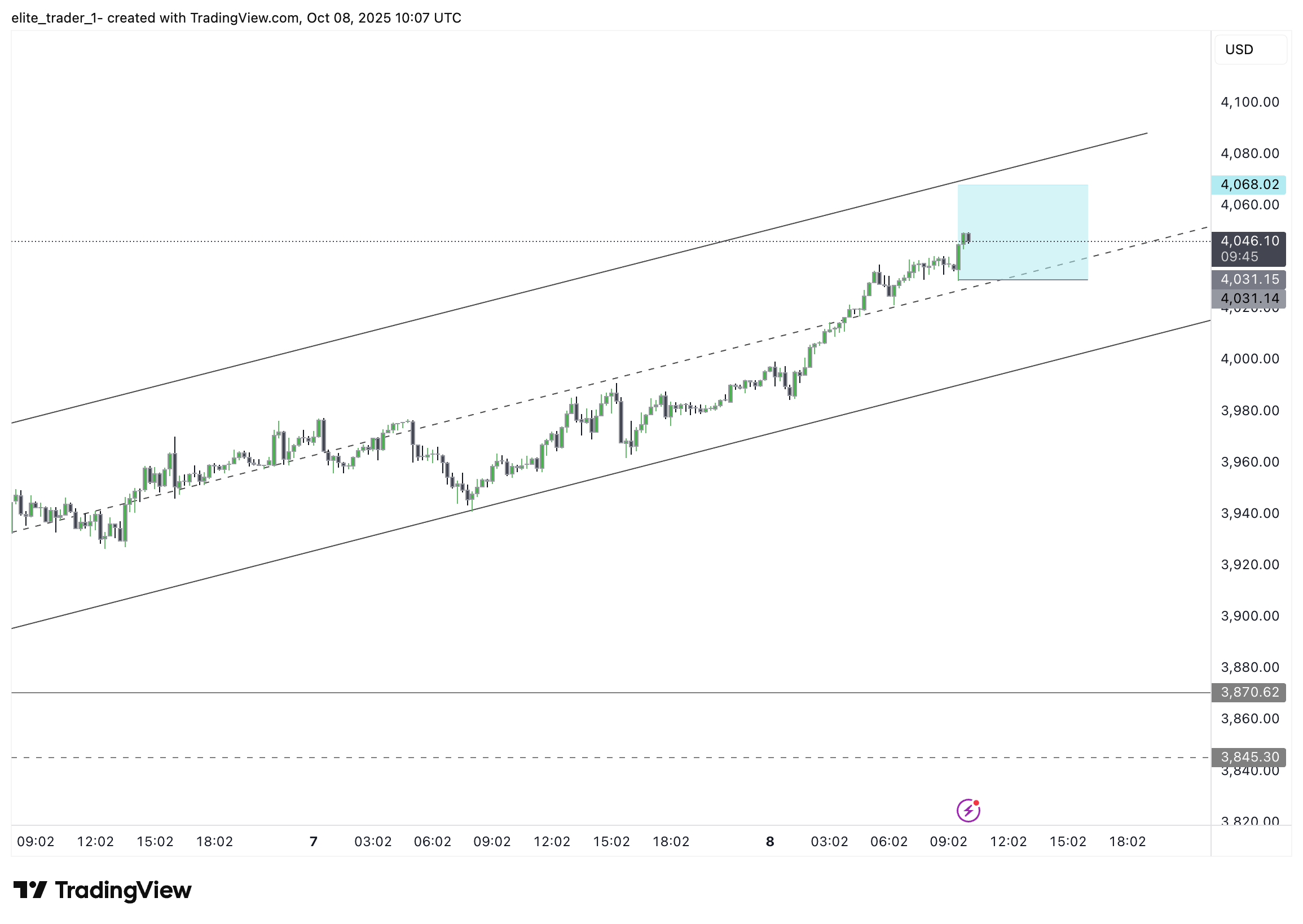 elite_trader_1- tarafından ICMARKETS:XAUUSD Grafik Görseli