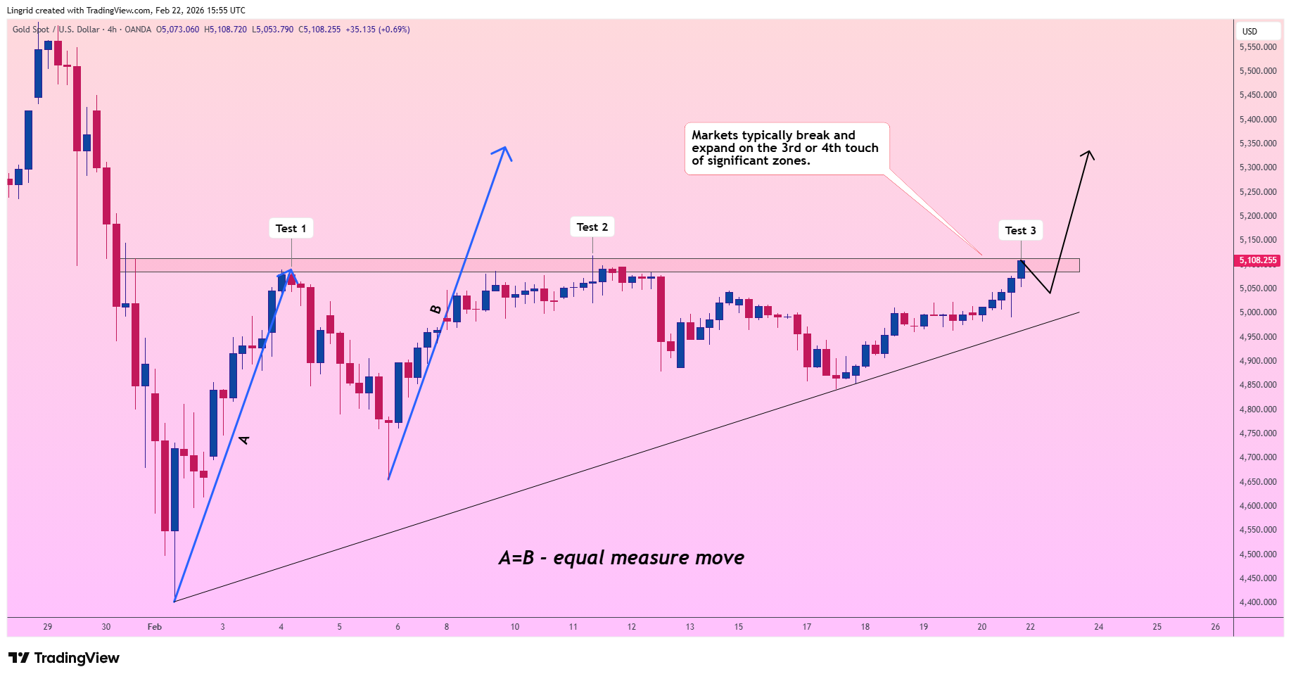 OANDA:XAUUSD Chart Image by Lingrid