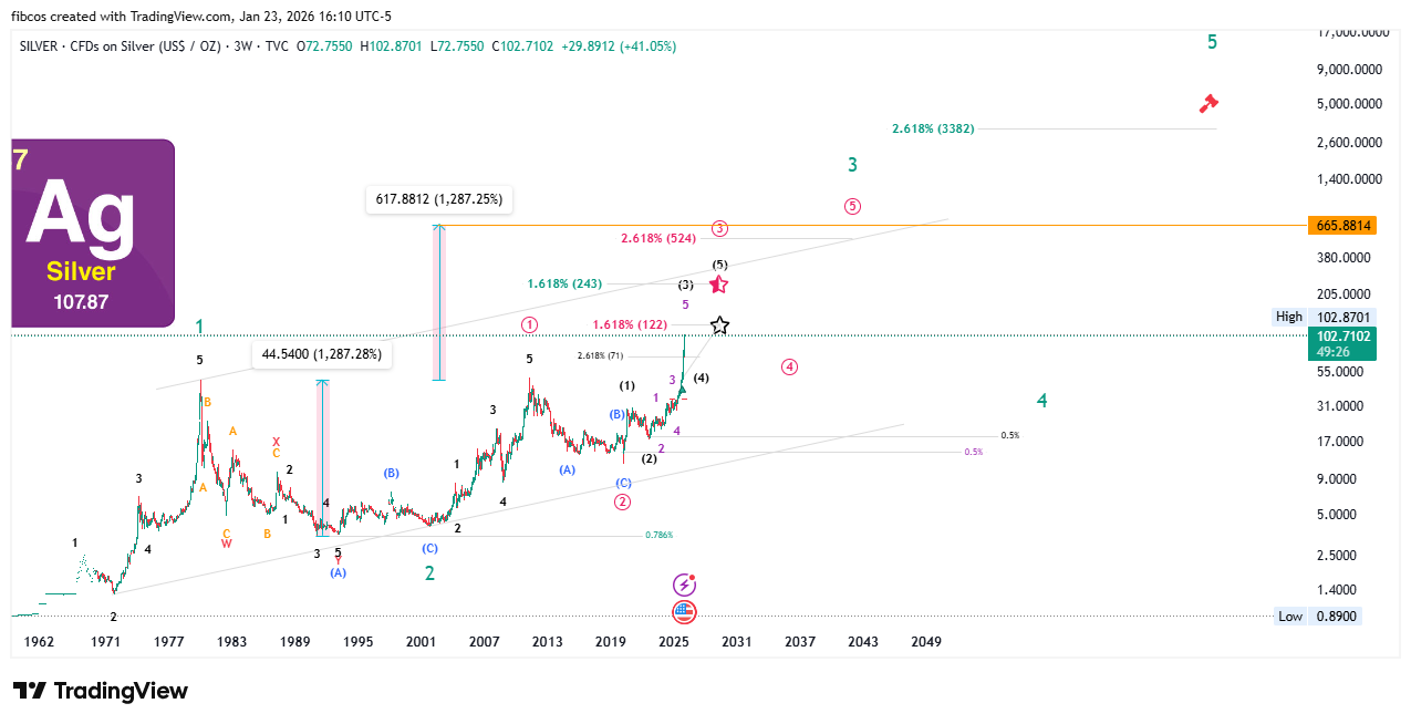 TVC:SILVER Chart Image by fibcos