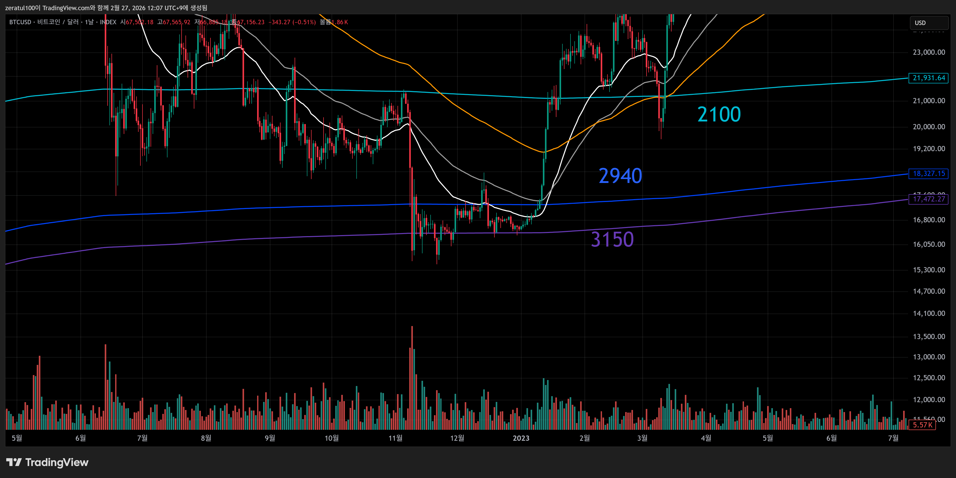INDEX:BTCUSD Chart Image by zeratul100