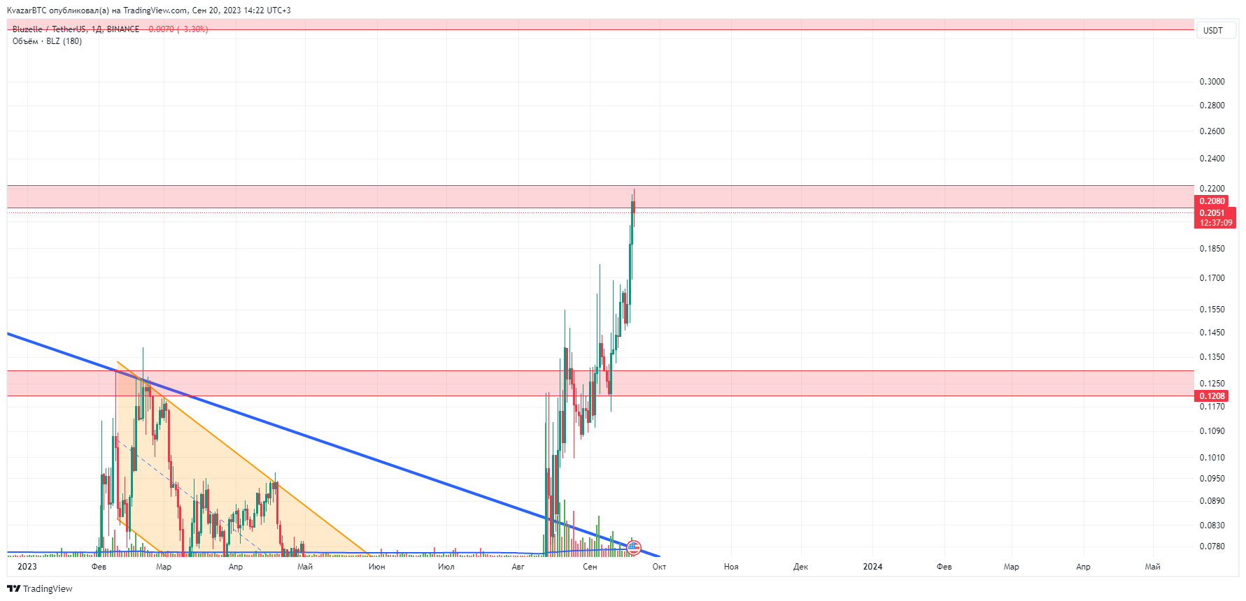 BINANCE:BLZUSDT 图表图片 由 KvazarBTC 提供