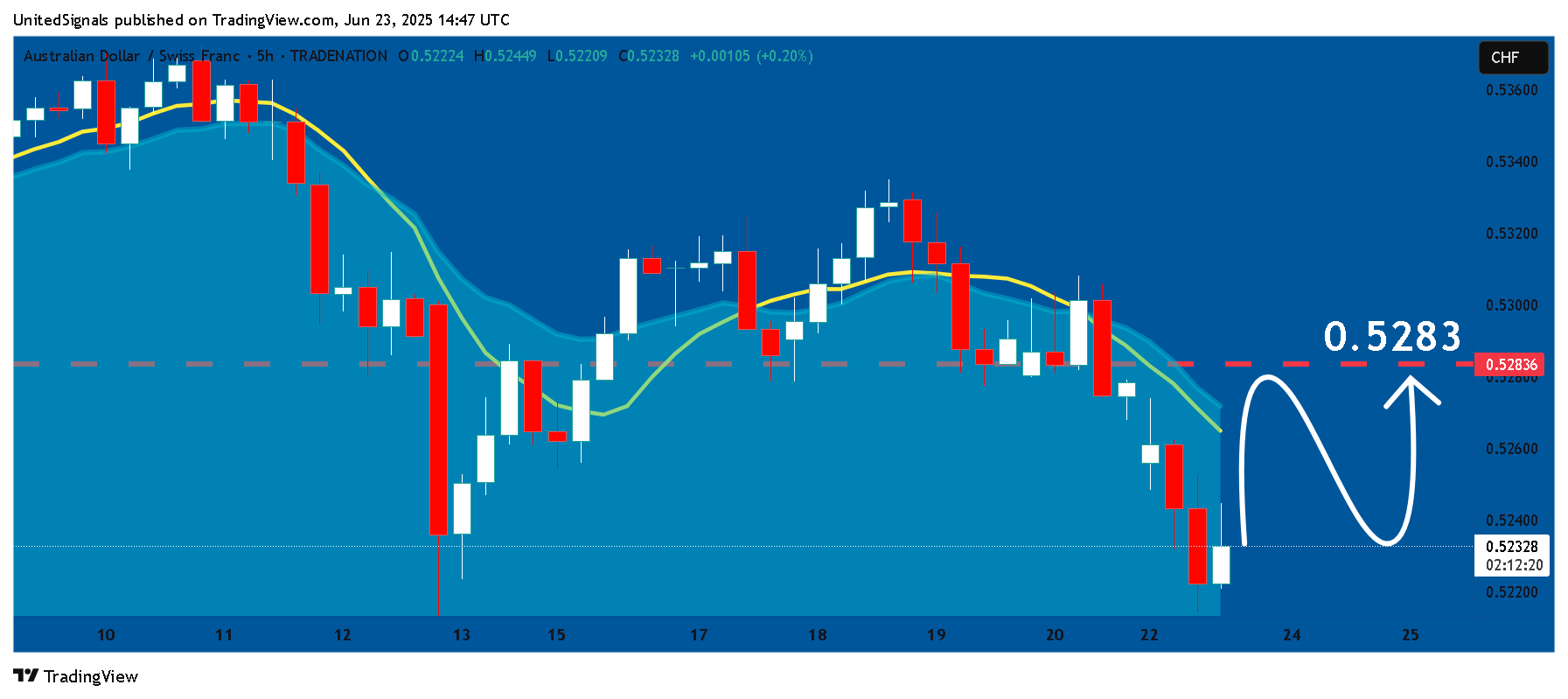 TRADENATION:AUDCHF Chart Image by UnitedSignals