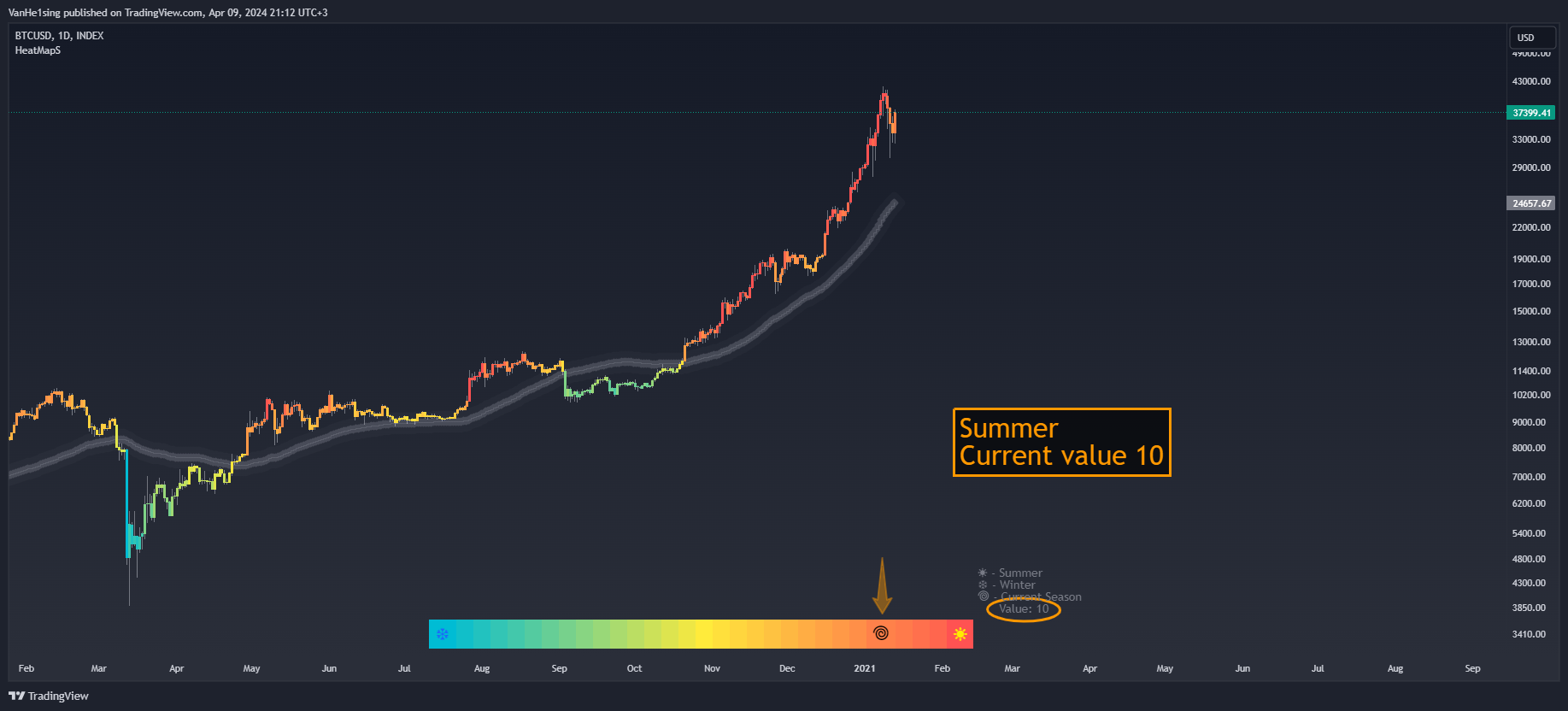 INDEX:BTCUSD Chart Image by VanHe1sing