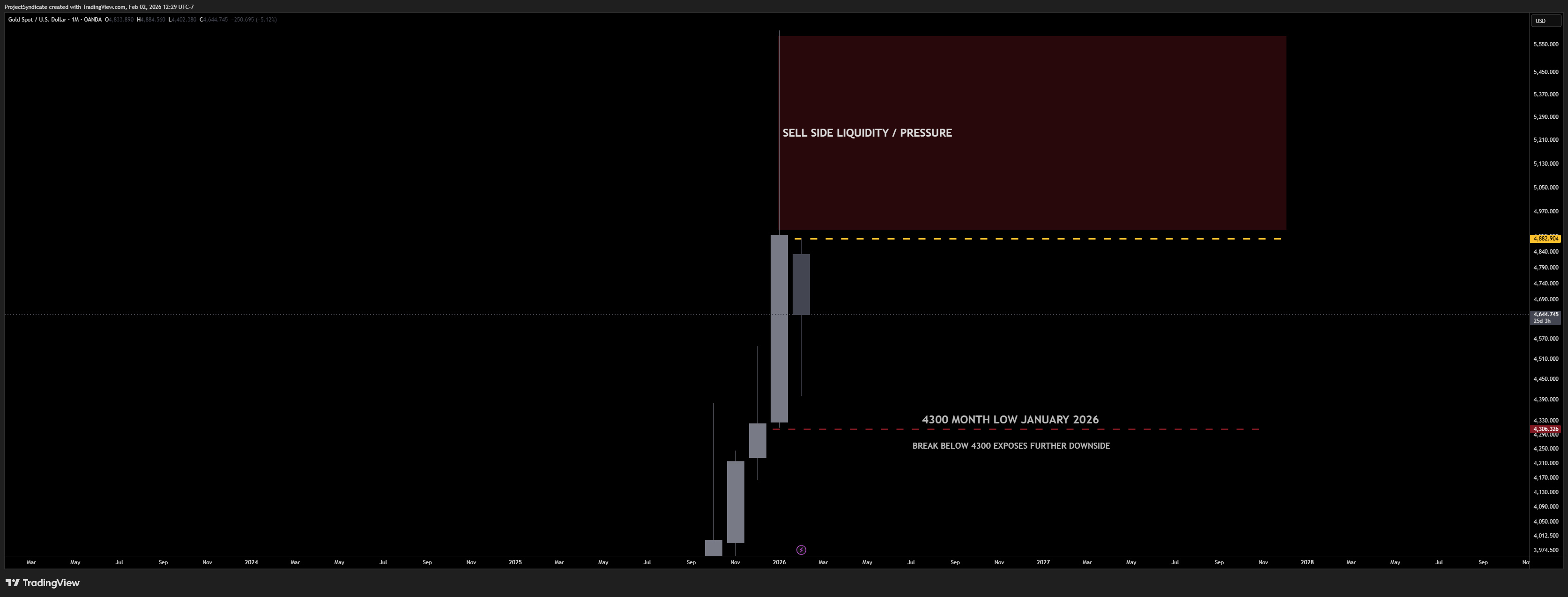 OANDA:XAUUSD صورة الرسم البياني by ProjectSyndicate