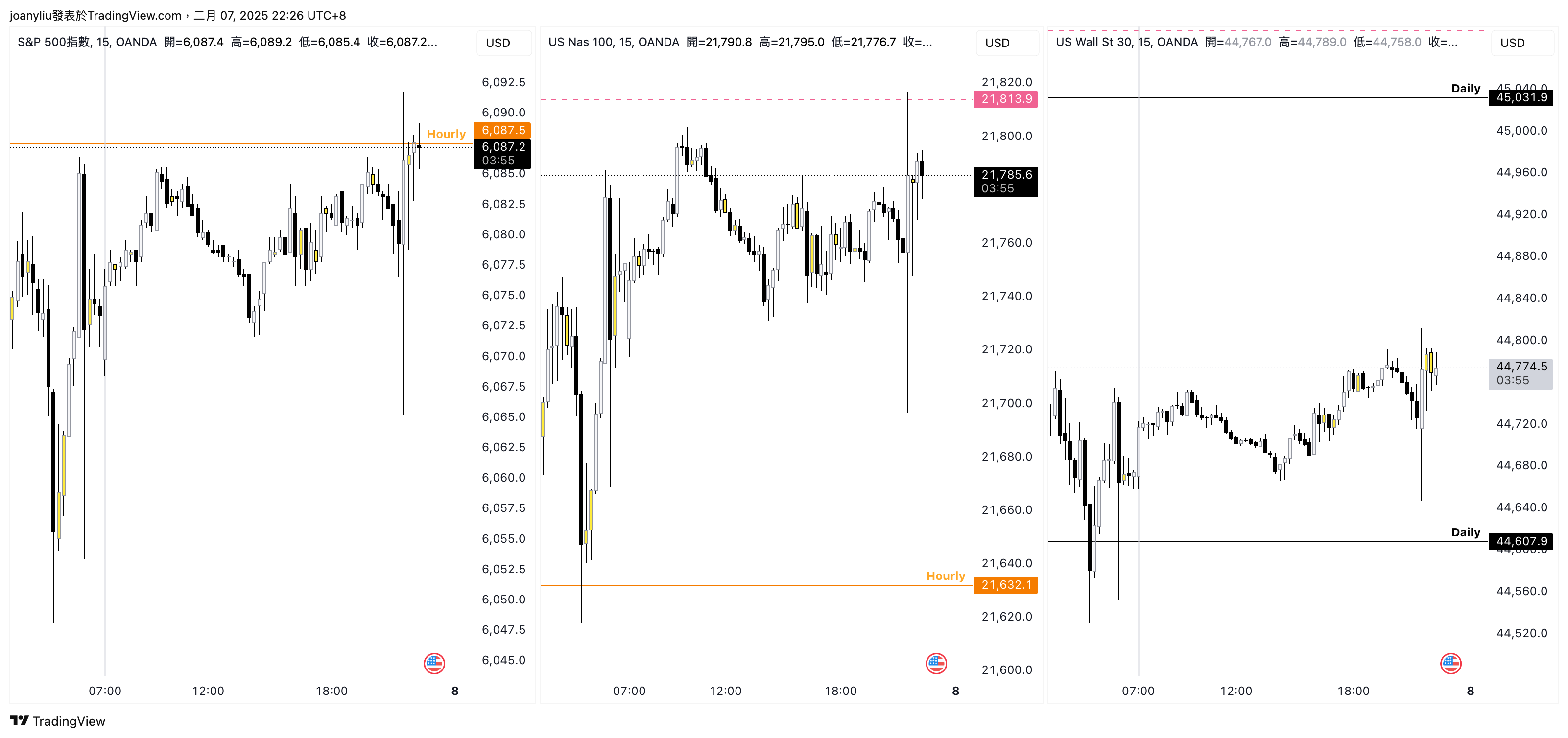 OANDA:US30USD Chart Image by joanyliu