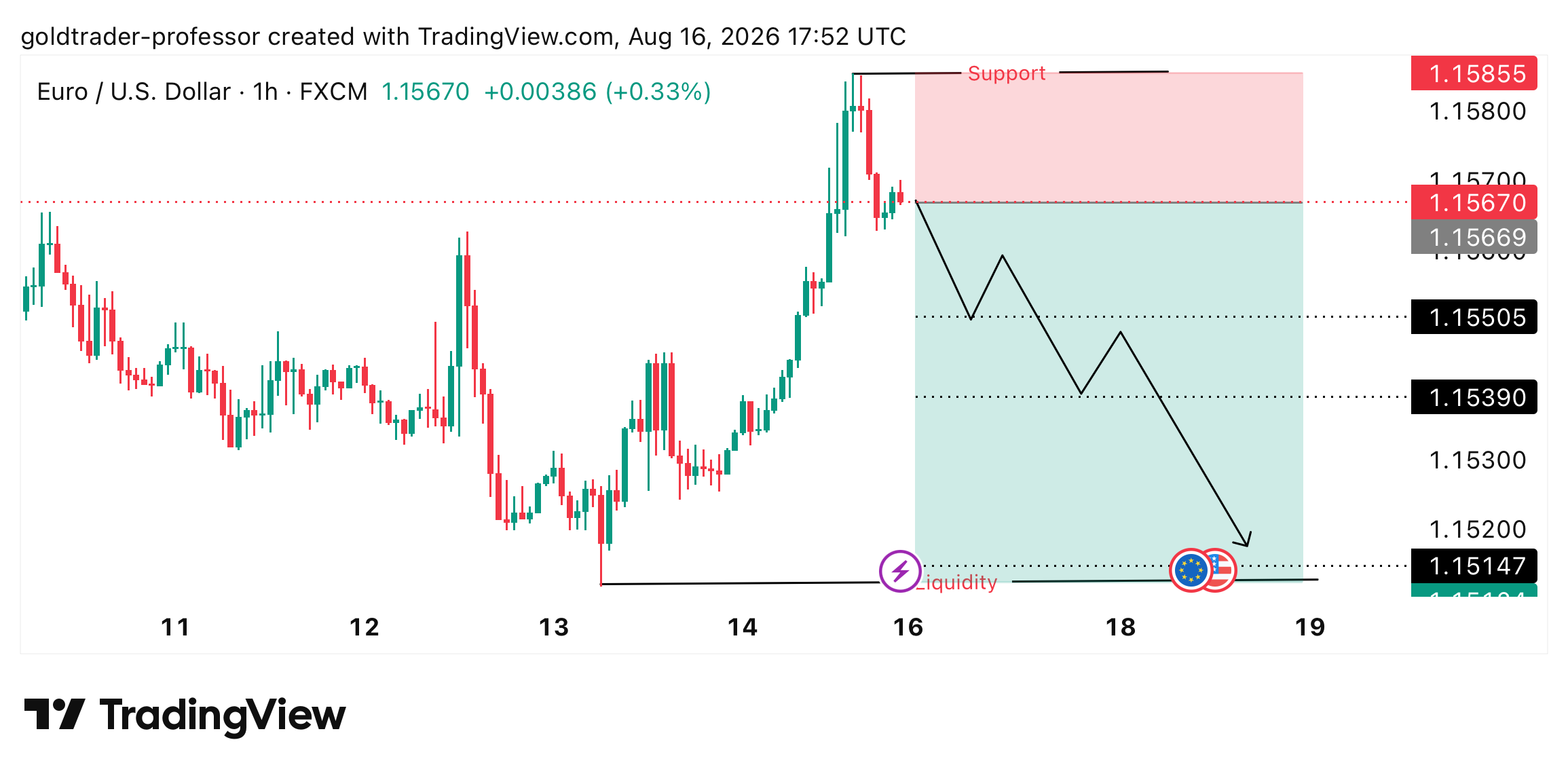 FX:EURUSD Chart Image by goldtrader-professor