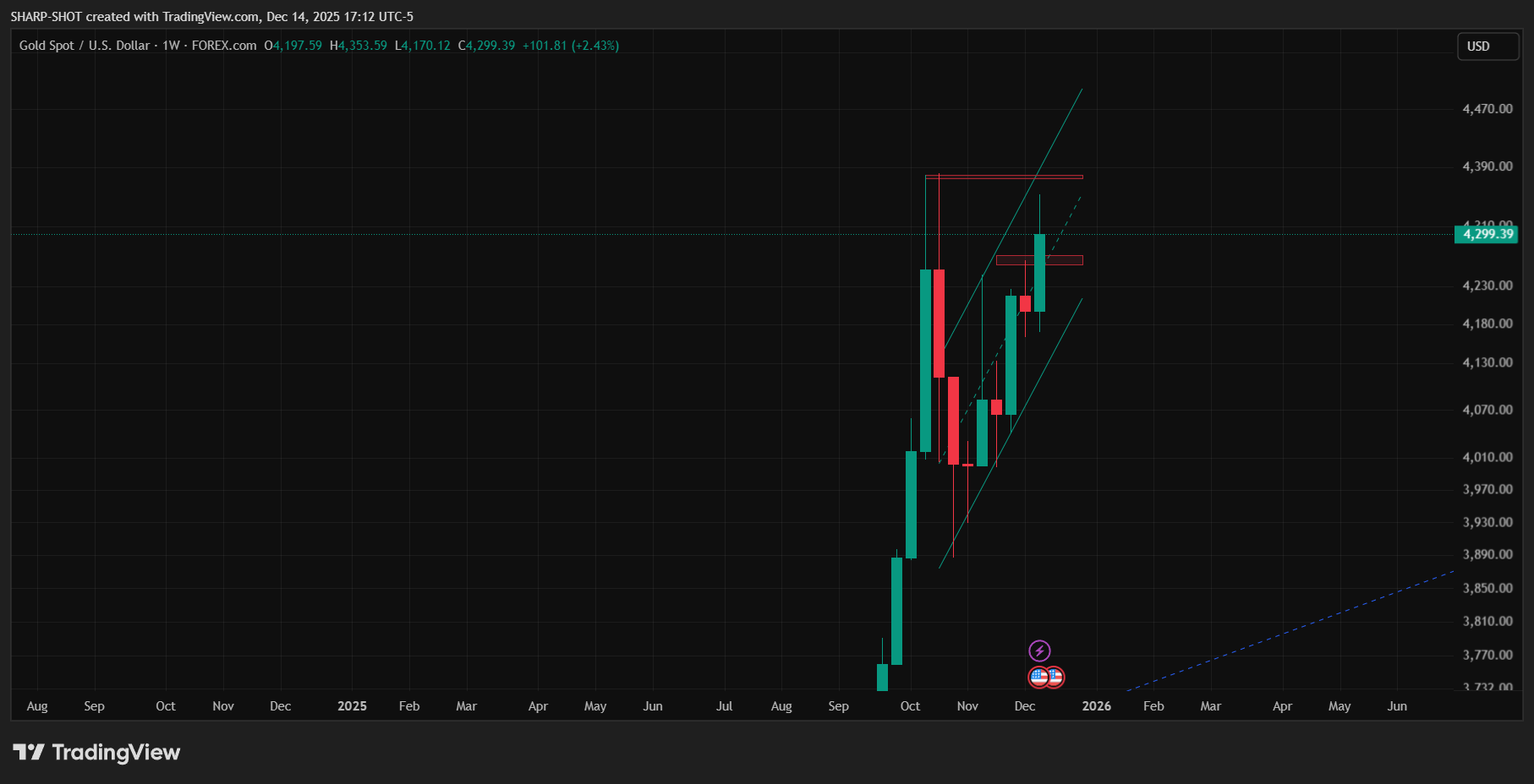 FOREXCOM:XAUUSD Chartbild von SHARP-SHOT