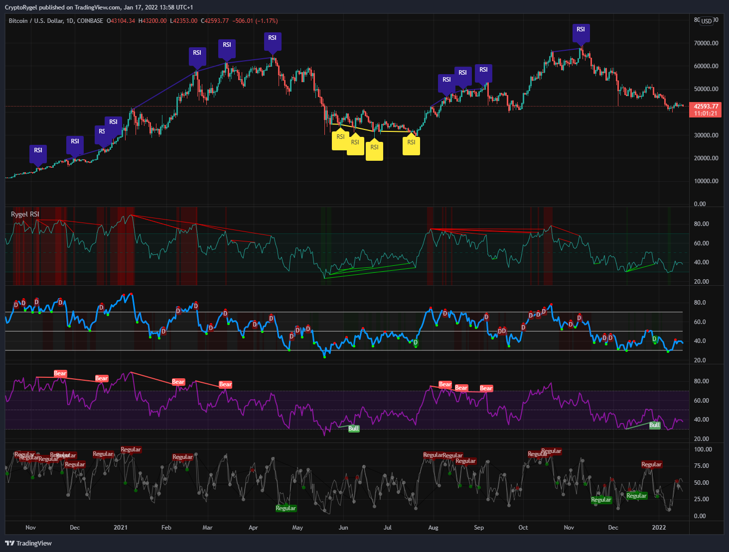 COINBASE:BTCUSD Chart Image by CryptoRygel