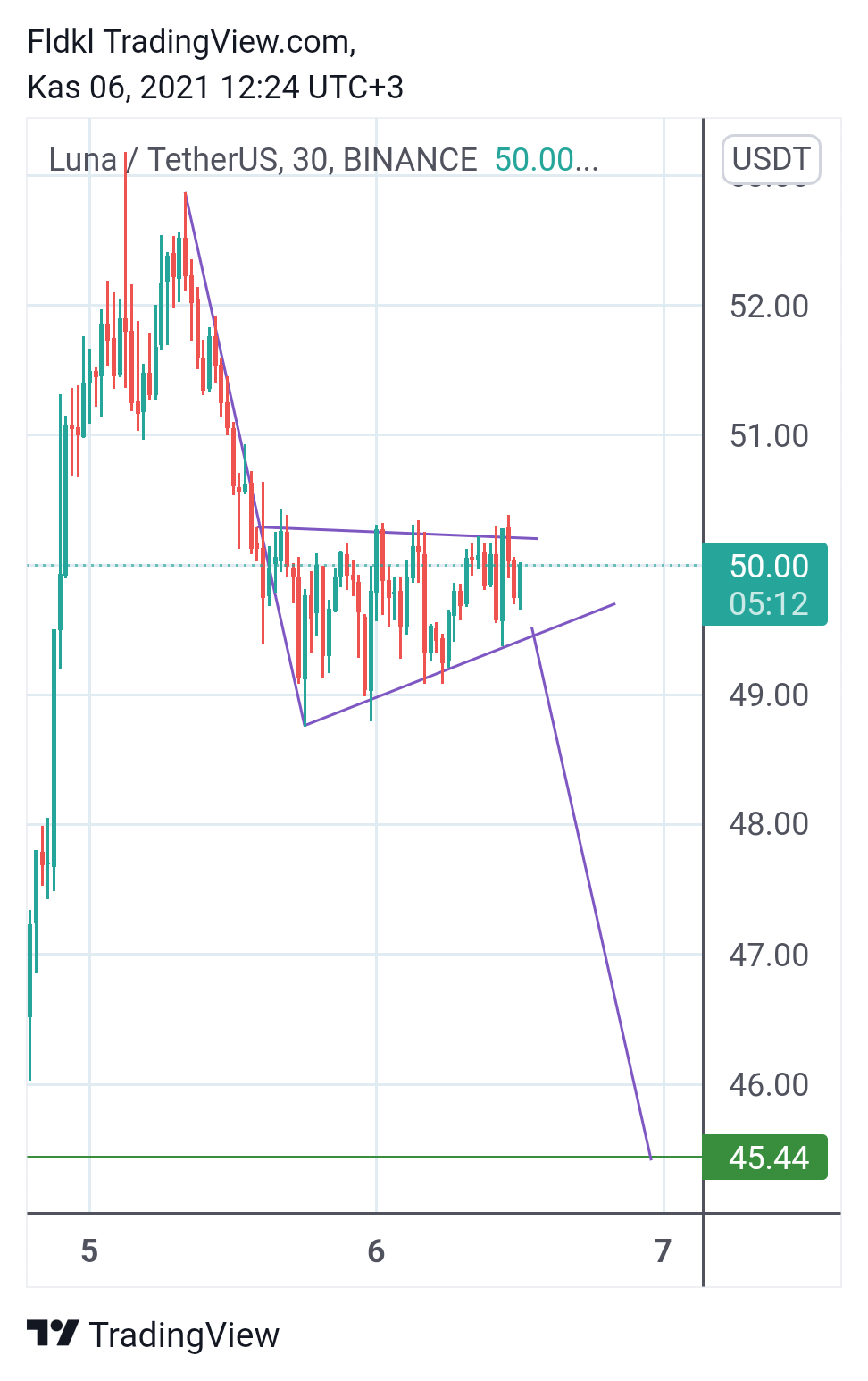 BINANCE:LUNAUSDT Chart Image by FLCT