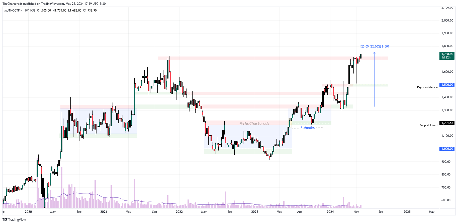 NSE:MUTHOOTFIN Chart Image by TheChartereds