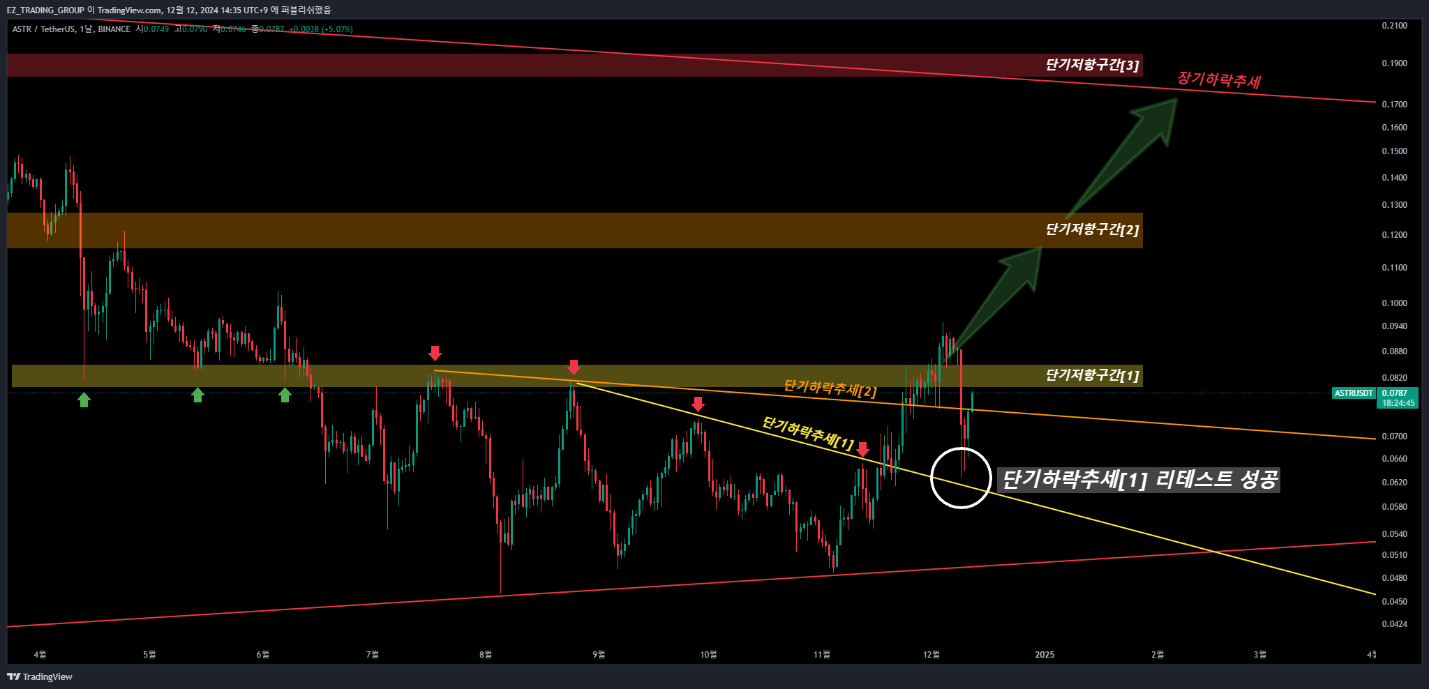 BINANCE:ASTRUSDT Chart Image by EZ_TRADING_GROUP