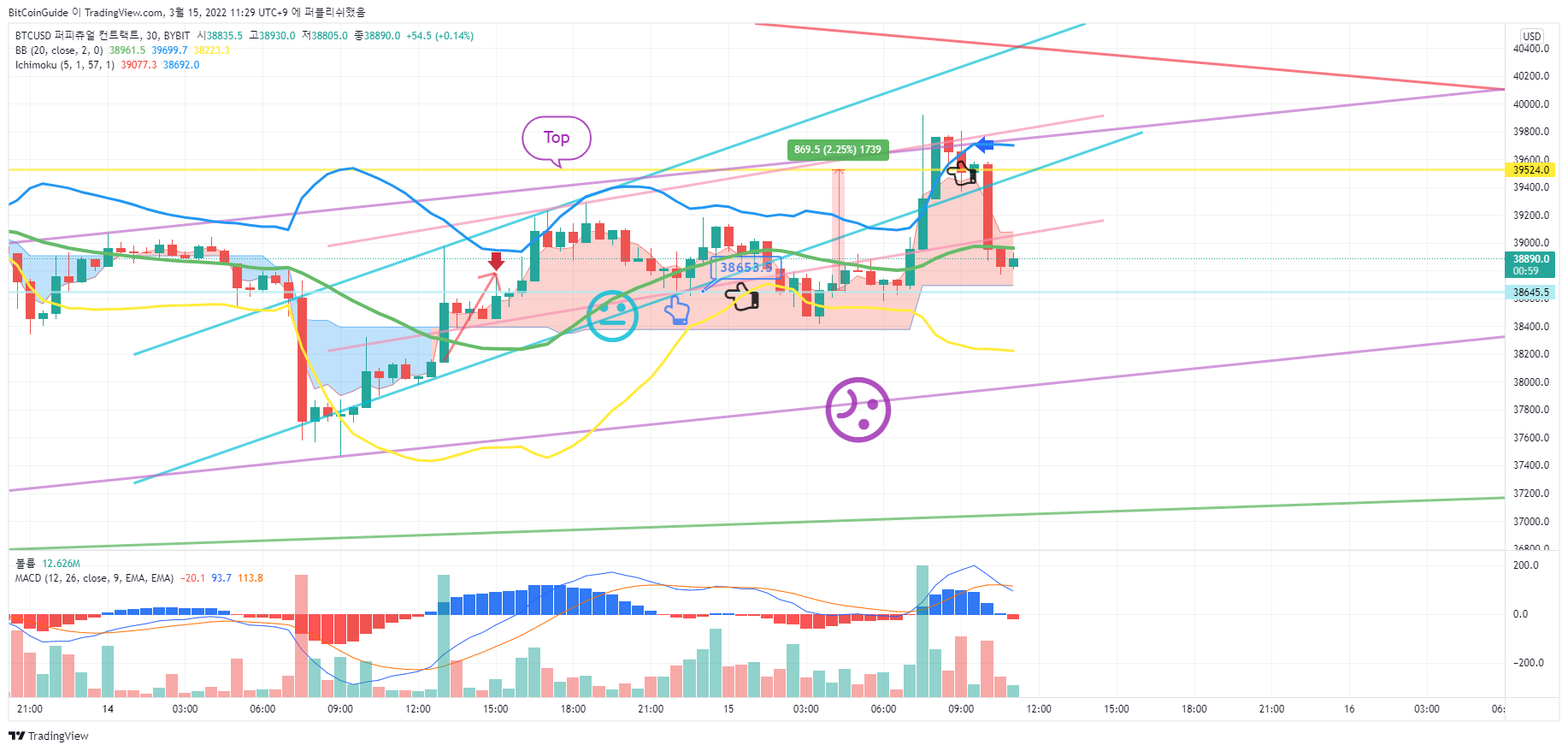 BYBIT:BTCUSD Image du graphique par BitCoinGuide