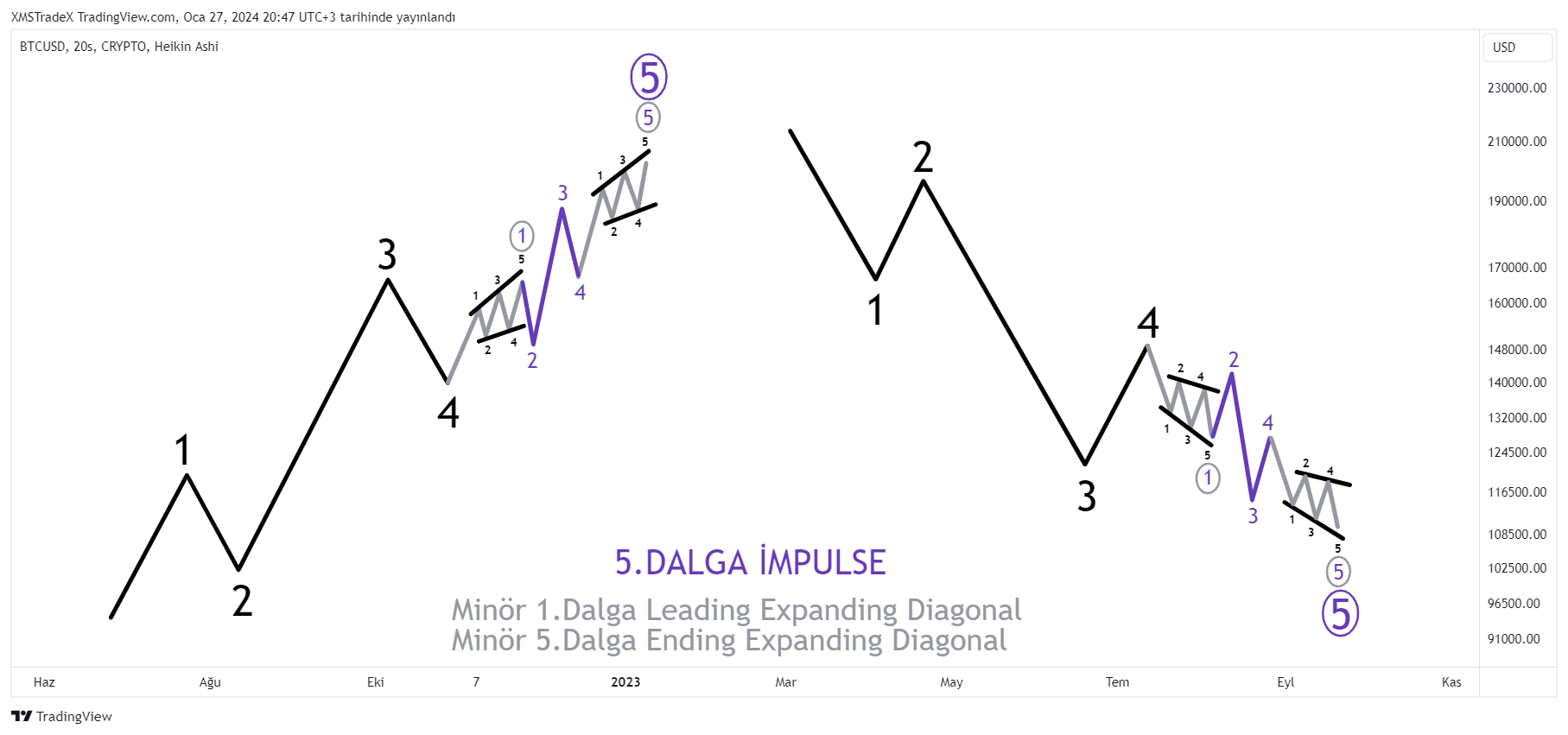 CRYPTO:BTCUSD Imagem do gráfico por XMSTradeX