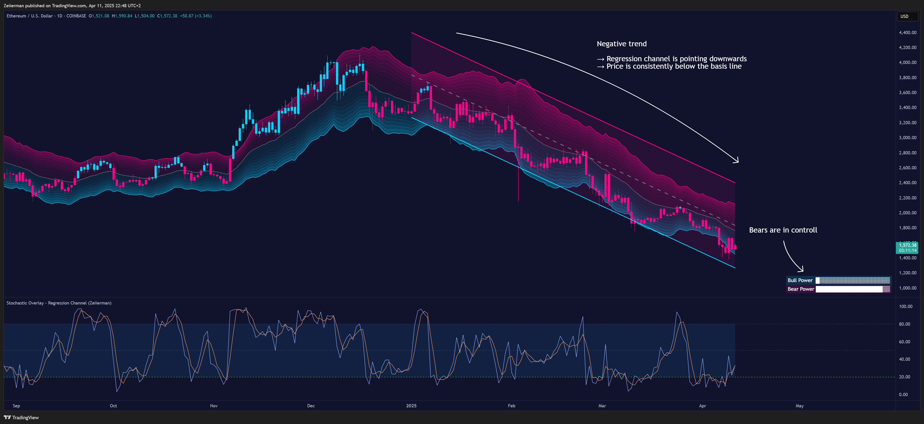 COINBASE:ETHUSD Chart Image by Zeiierman