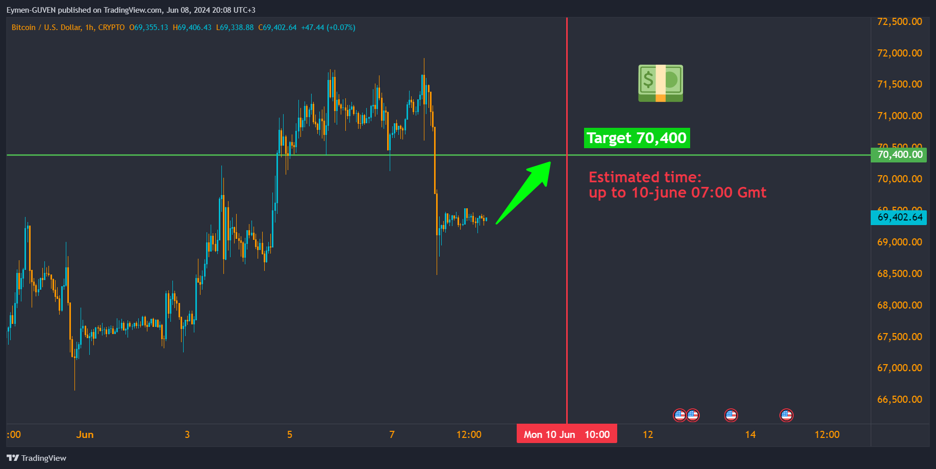 CRYPTO:BTCUSD Chart Image by Eymen-GUVEN