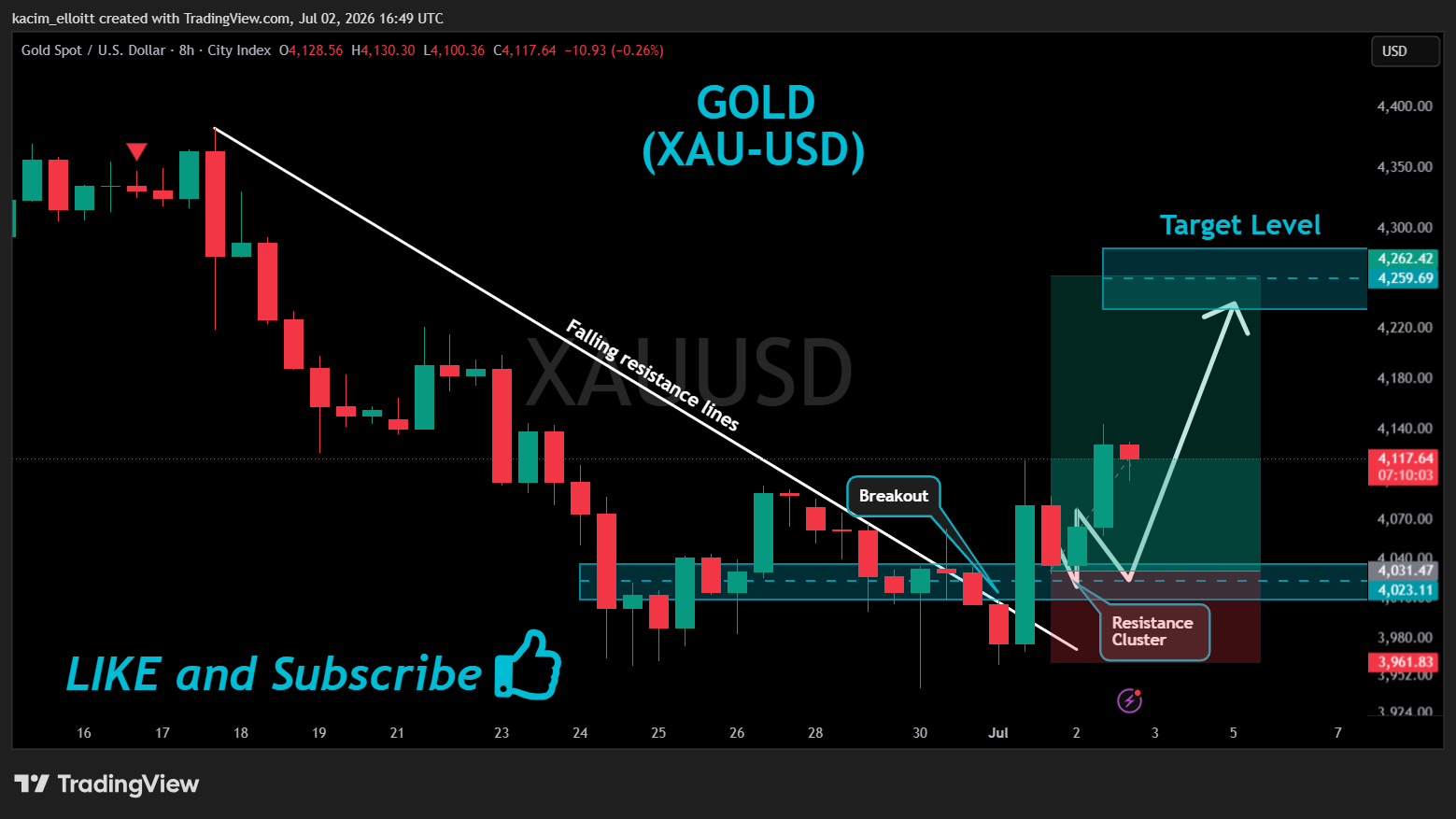 CITYINDEX:XAUUSD Chart Image by kacim_elloitt