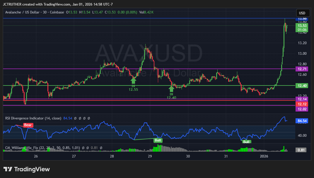 COINBASE:AVAXUSD Chart Image by JCTRUTHER