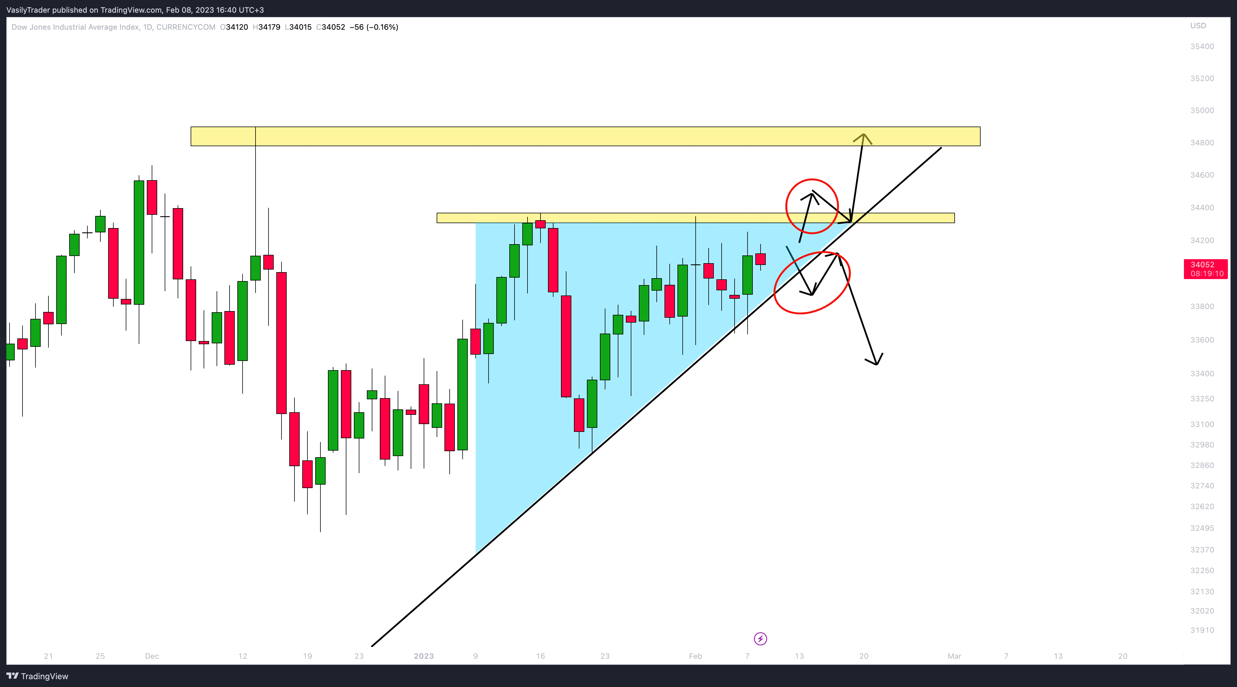 CURRENCYCOM:US30 Gambar chart oleh VasilyTrader