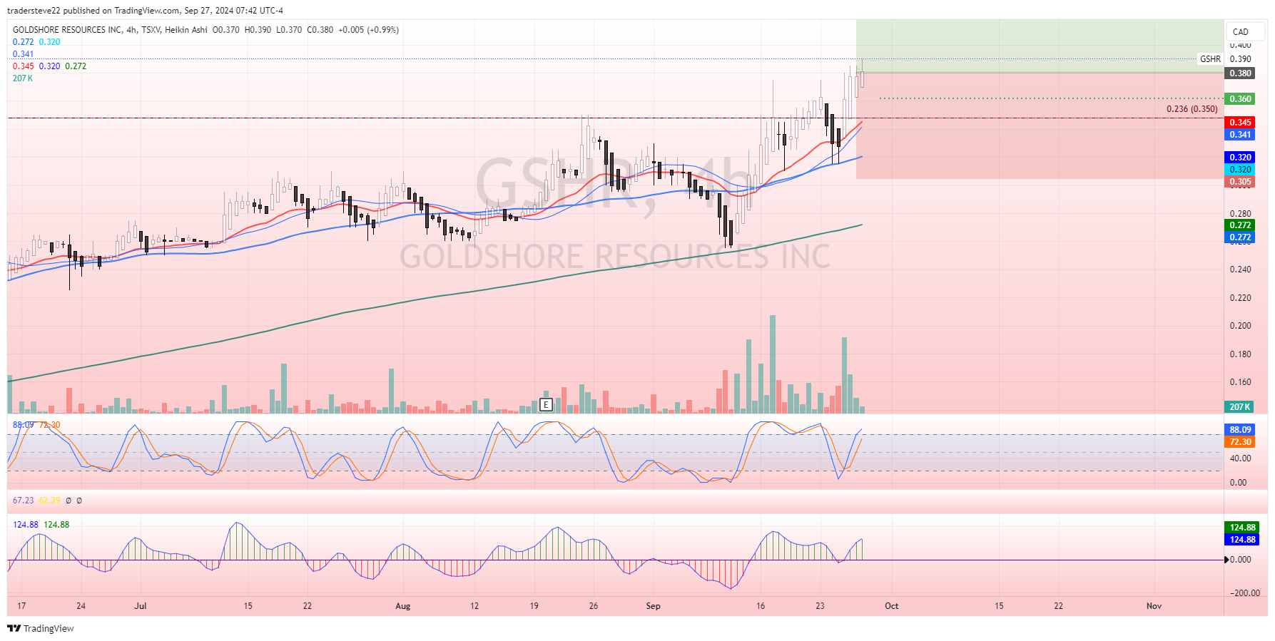 TSXV:GSHR Chart Image by tradersteve22