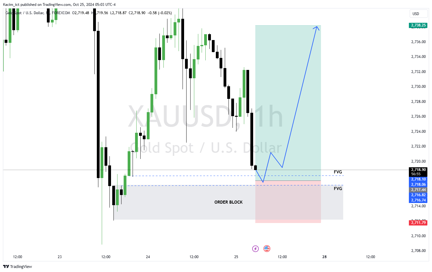 FOREXCOM:XAUUSD Chart Image by Kacim_ict