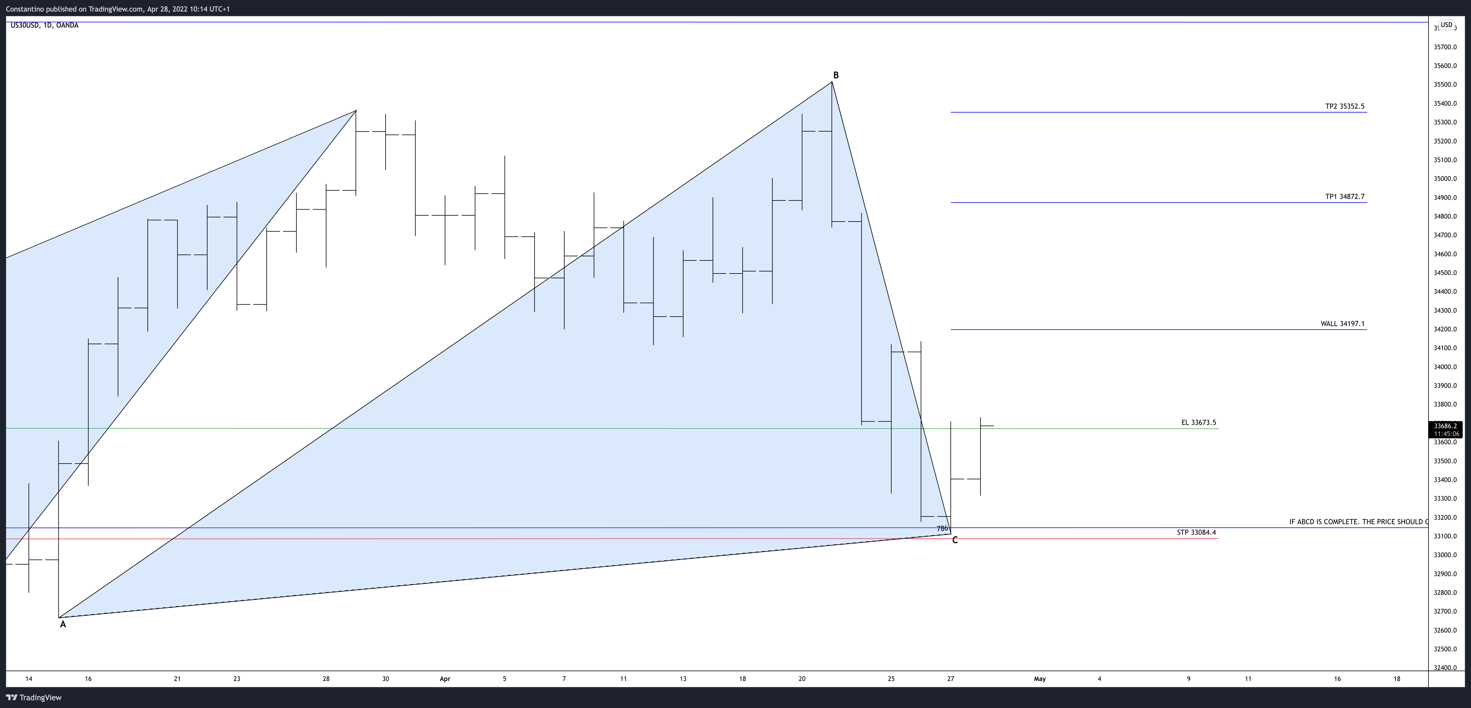 OANDA:US30USD Obraz wykresu od TradeChartPatternsLikeThePros