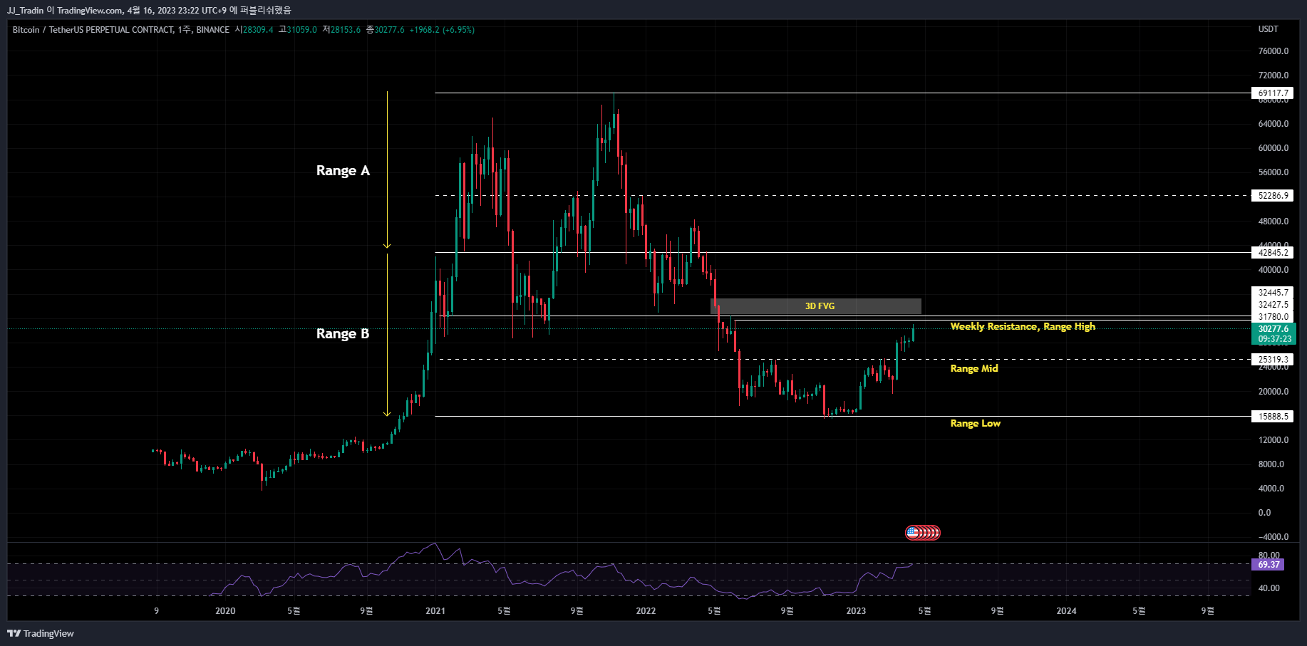 BINANCE:BTCUSDT.P Chart Image by HoyaDuck