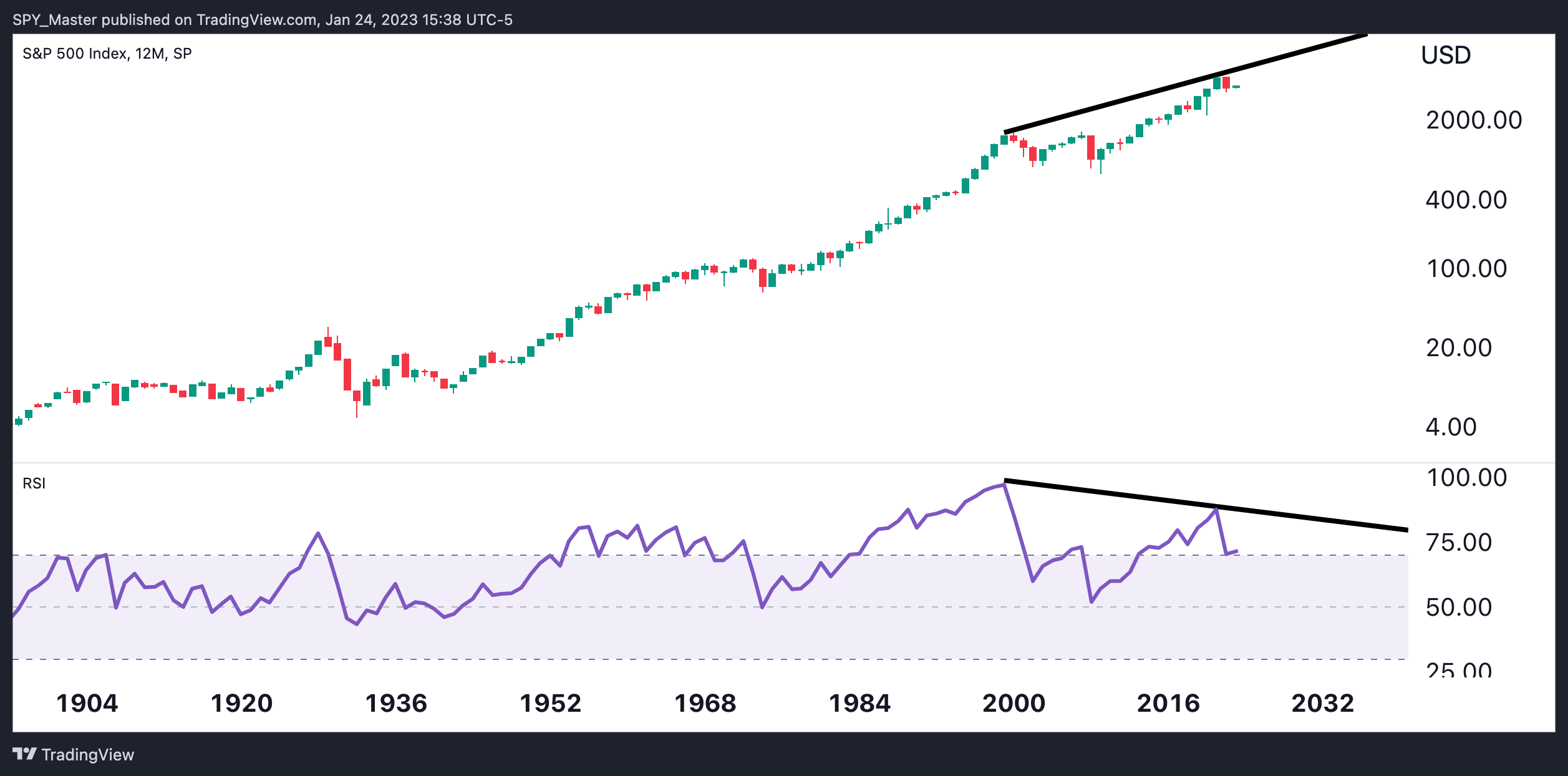 SP:SPX Chart Image by SpyMasterTrades