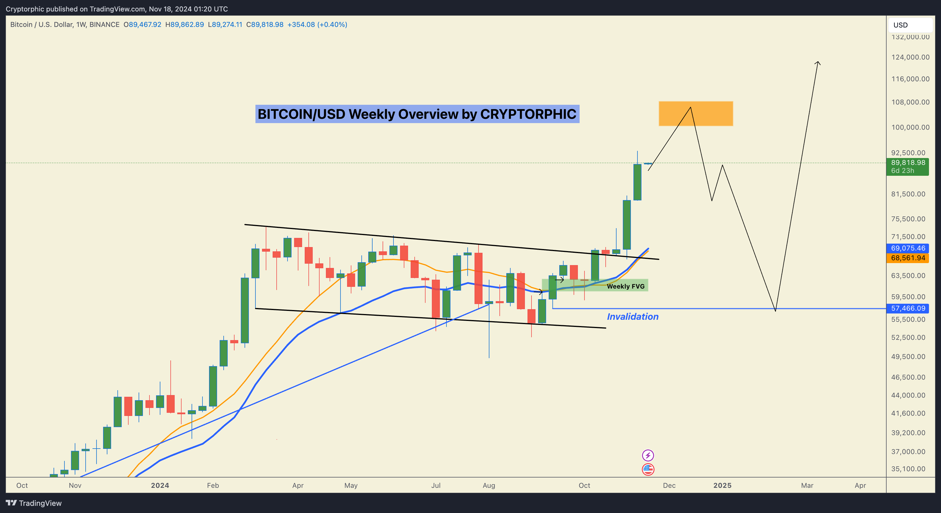 BINANCE:BTCUSD Chart Image by Cryptorphic