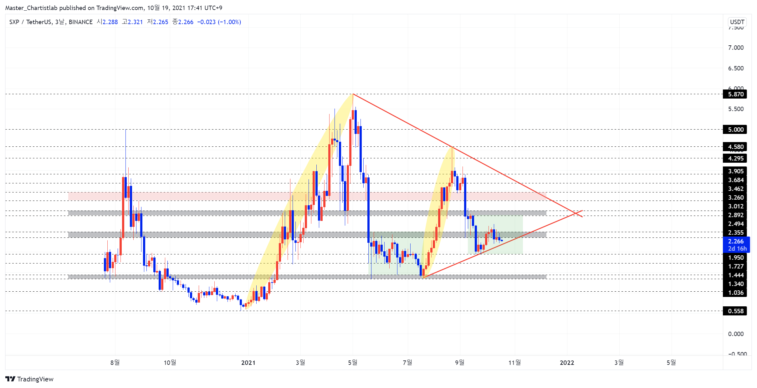 BINANCE:SXPUSDT Chart Image by Master_Chartistlab