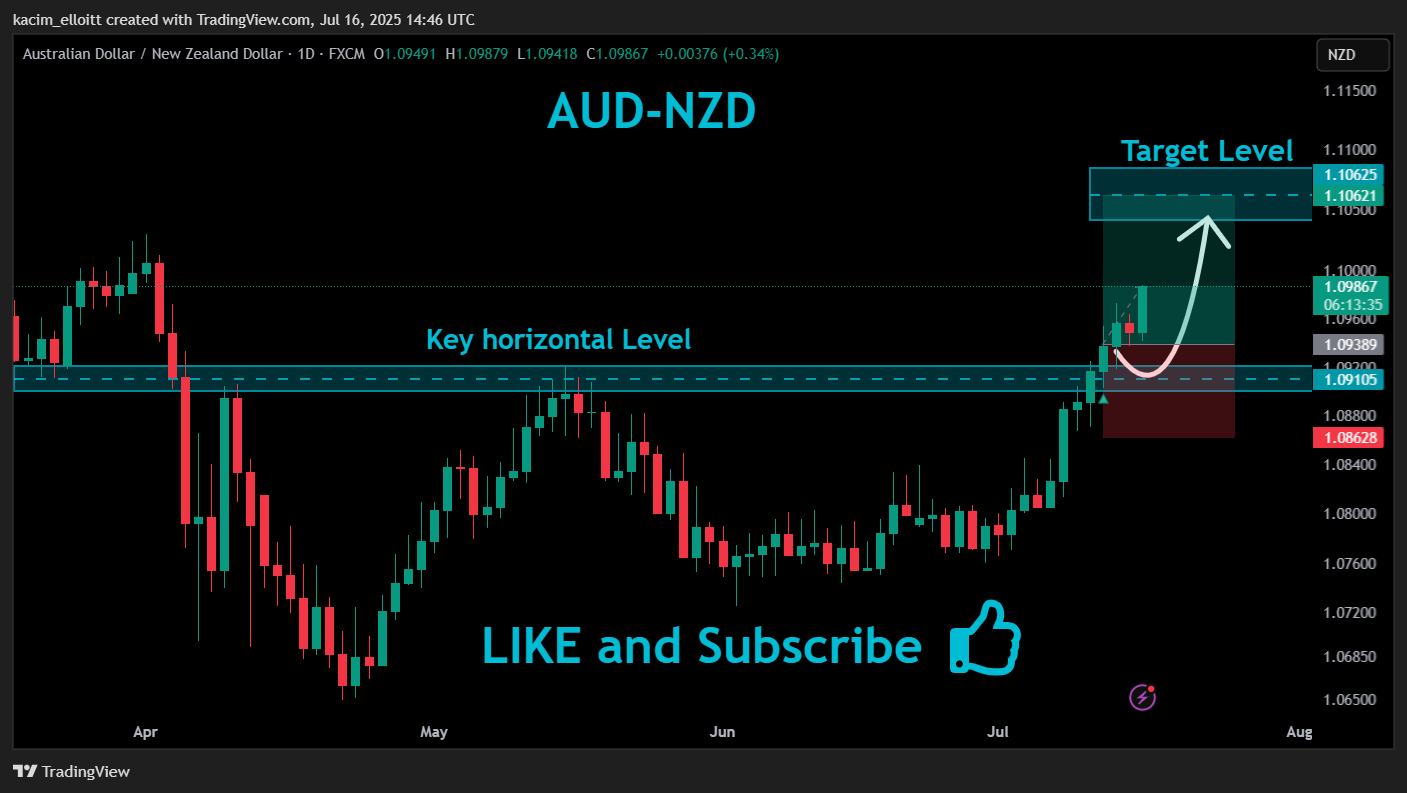 FX:AUDNZD Chart Image by kacim_elloitt