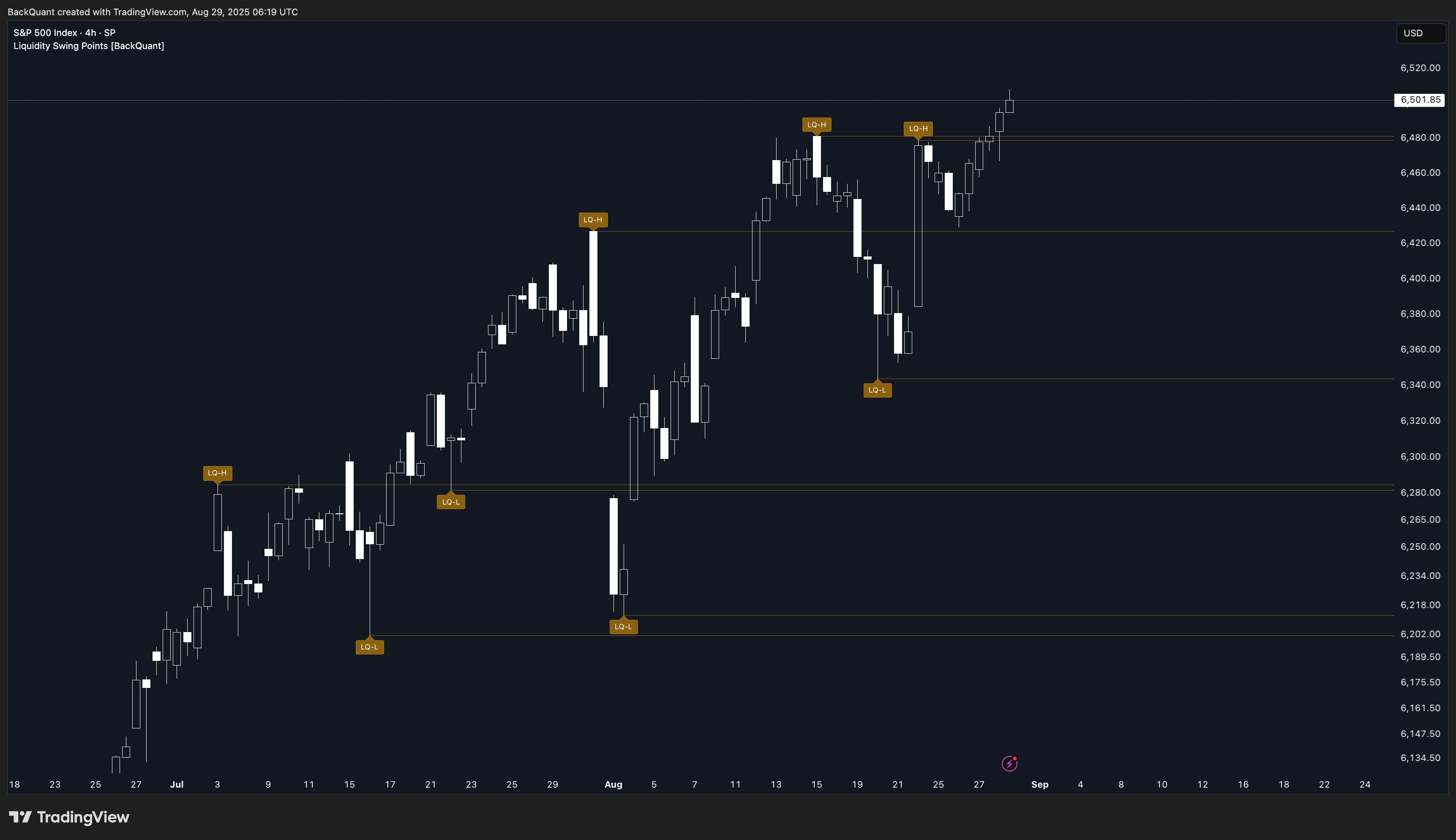 SP:SPX Chart Image by BackQuant