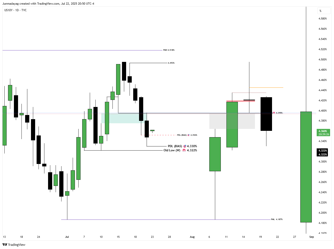 TVC:US10Y Chart Image by Junmadayag