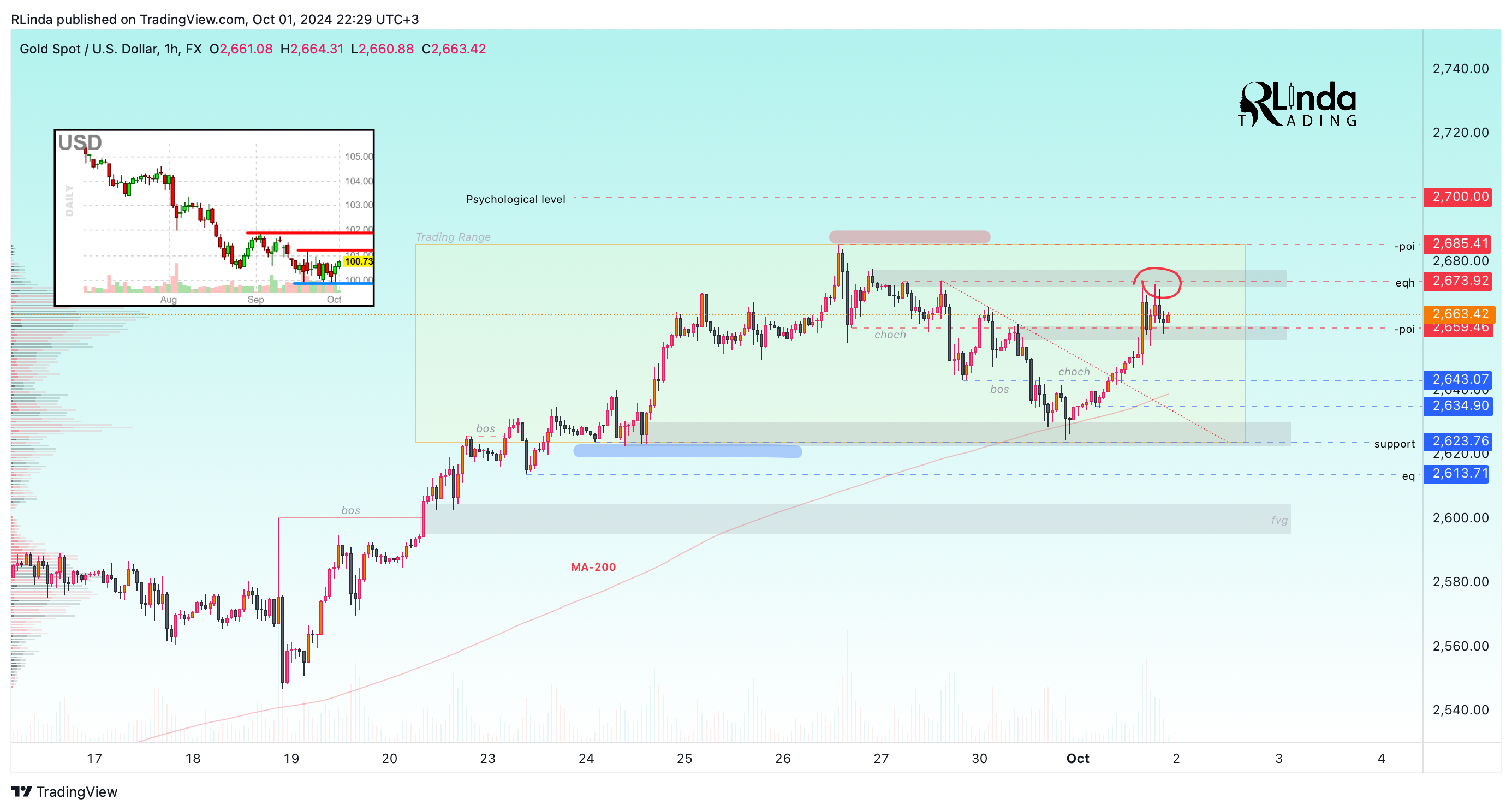 FX:XAUUSD Chart Image by RLinda