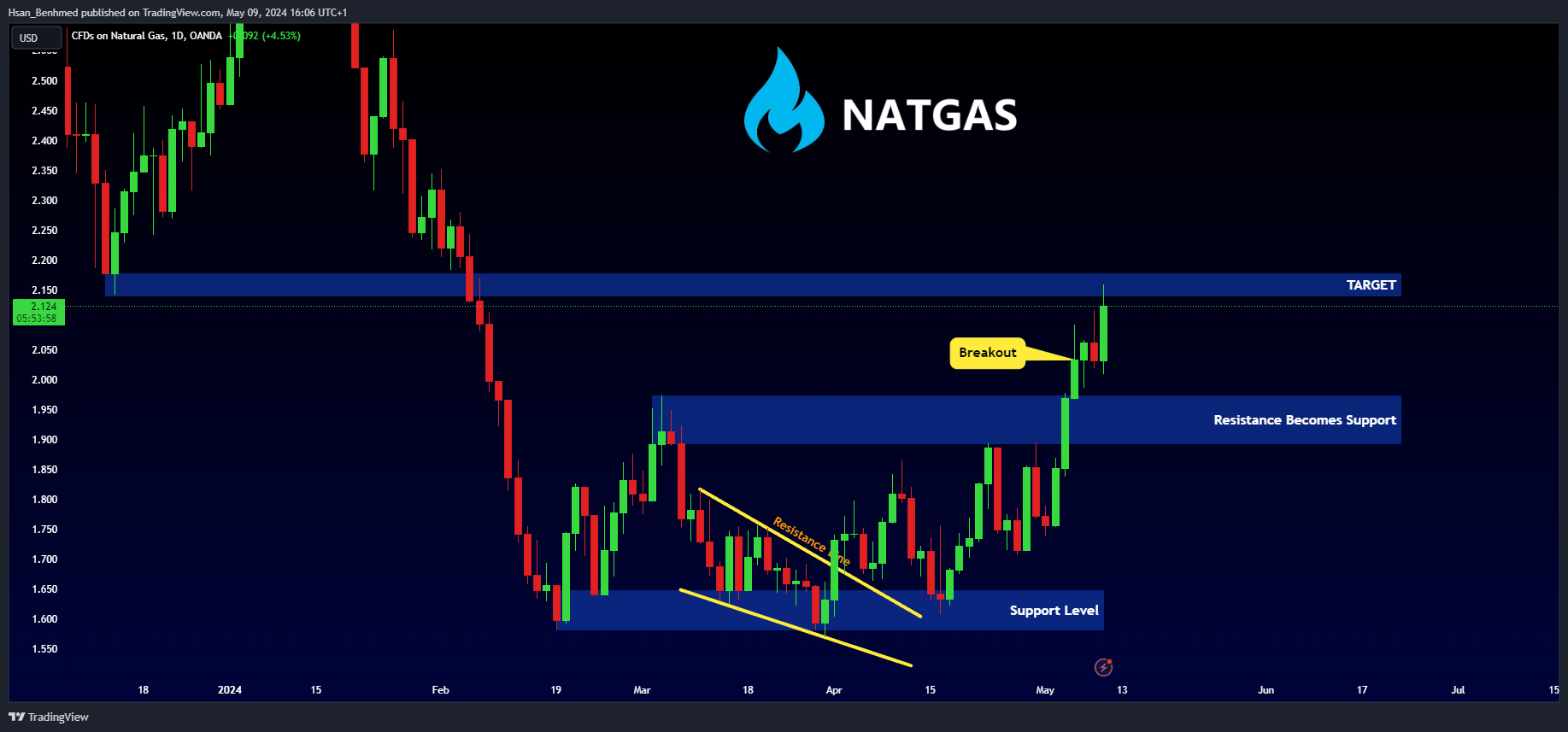 OANDA:NATGASUSD Chart Image by Hsan_Benhmed
