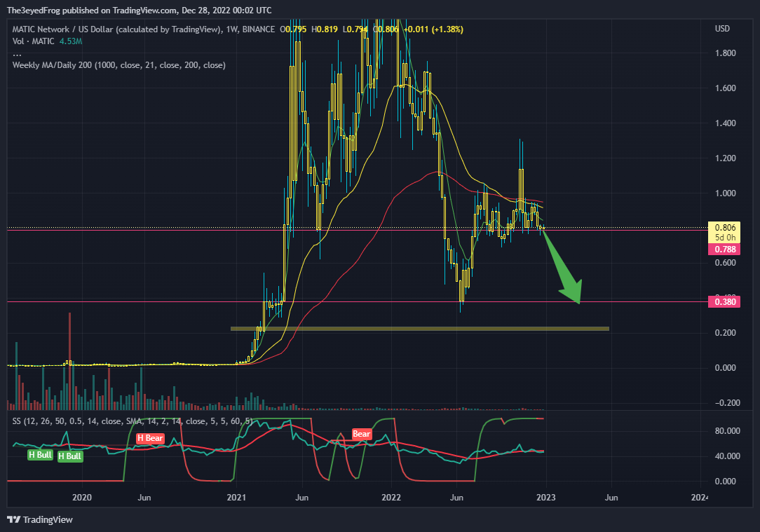 BINANCE:MATICUSD Chart Image by The3eyedFrog