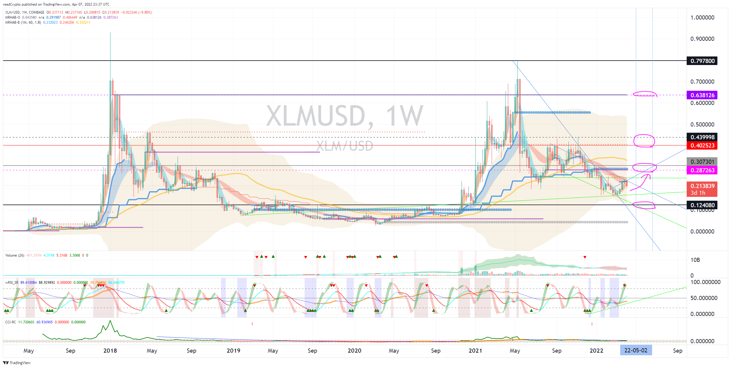 COINBASE:XLMUSD 图表图片 由 readCrypto 提供