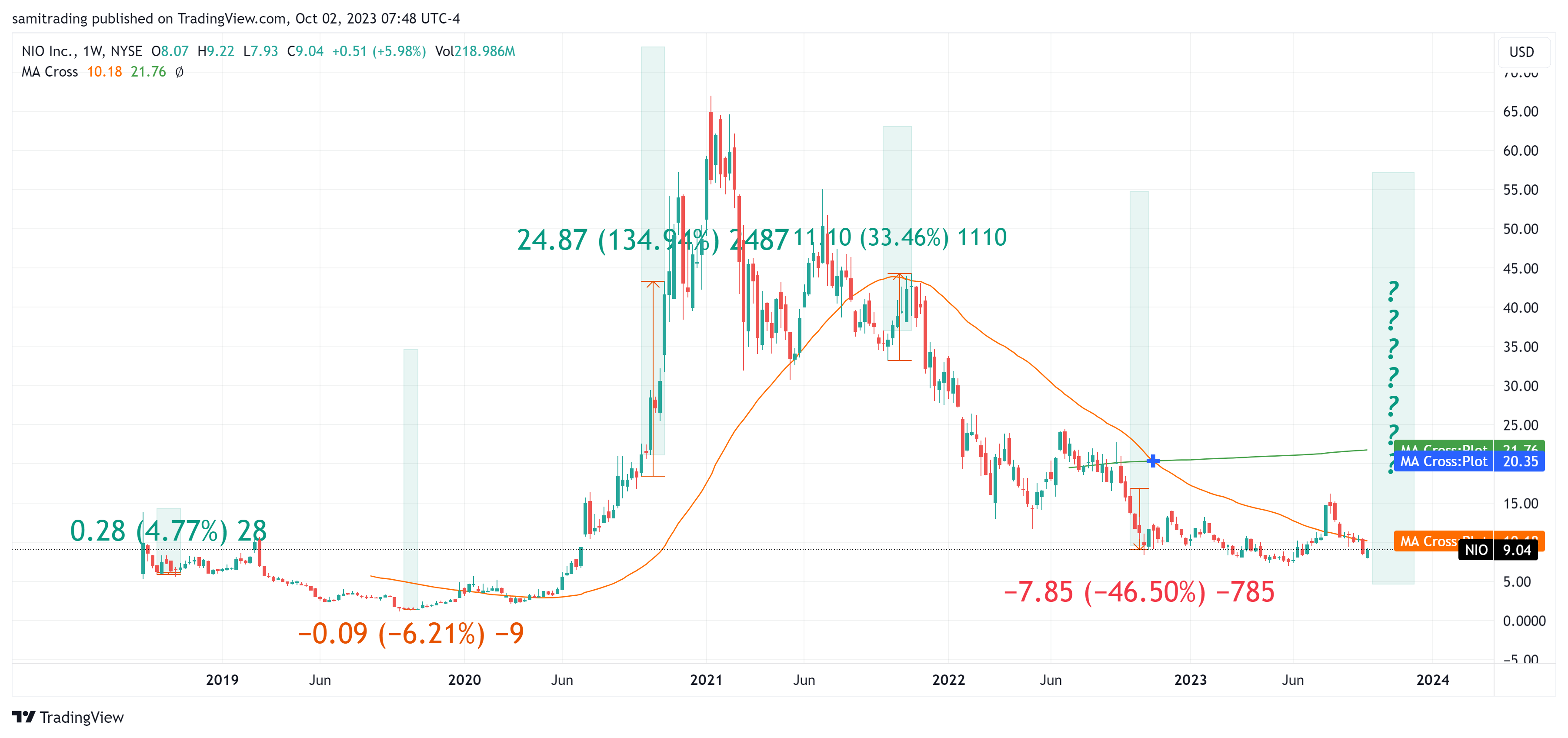 BATS:NIO Chart Image by samitrading