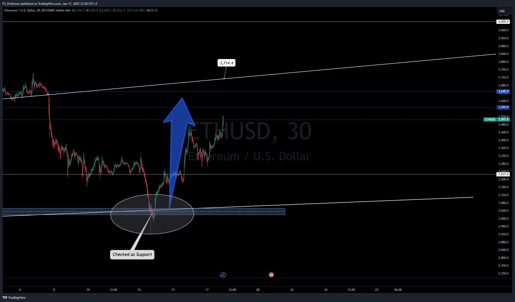 BITSTAMP:ETHUSD Gambar chart oleh FX_Professor