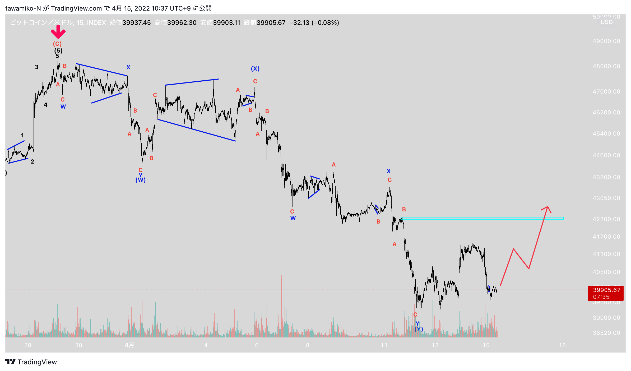 INDEX:BTCUSD Chart Image by tawamiko-N