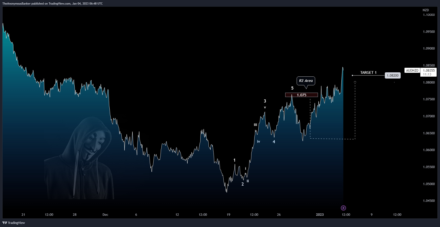OANDA:AUDNZD Chart Image by TheAnonymousBanker