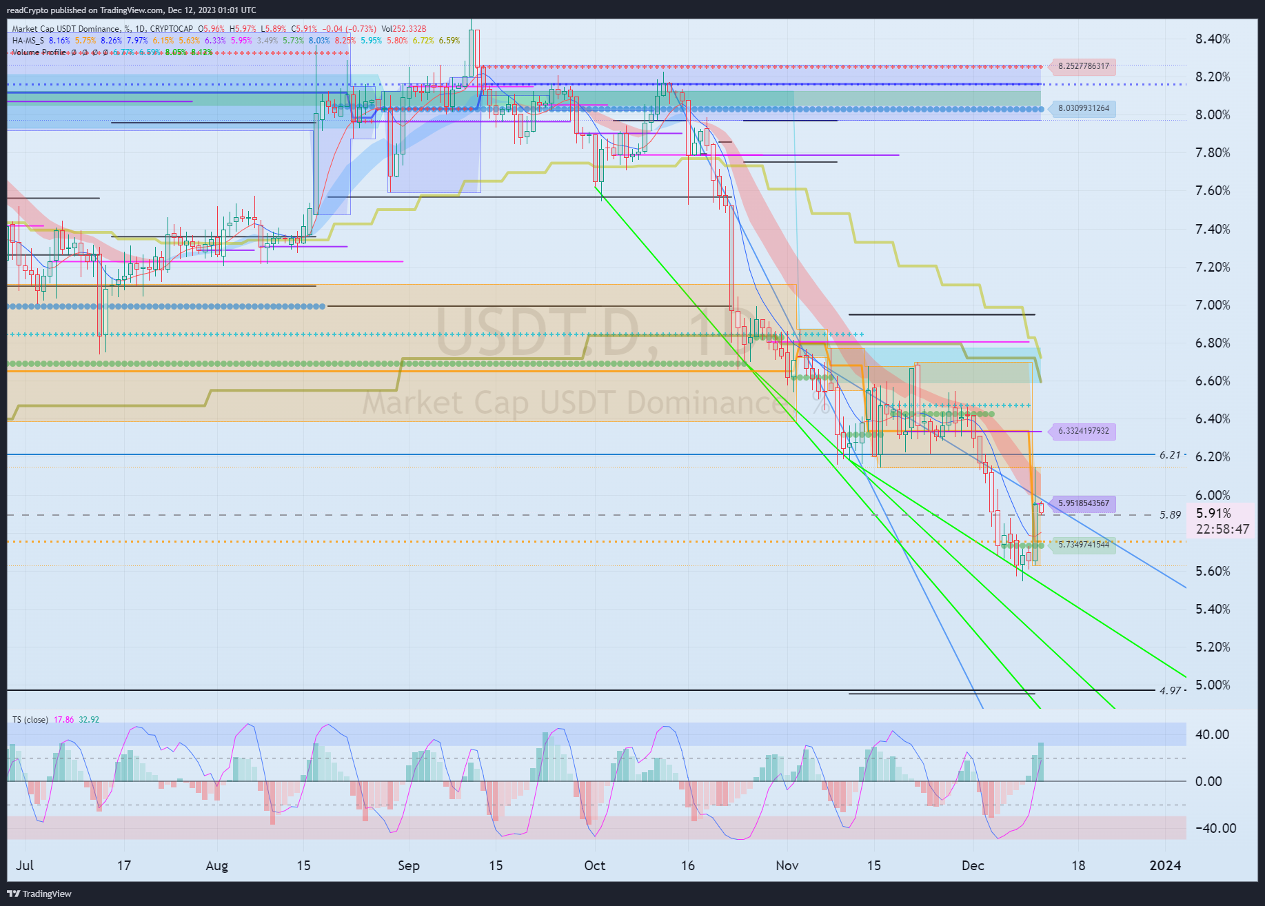 CRYPTOCAP:USDT.Dチャート画像 - readCryptoの投稿