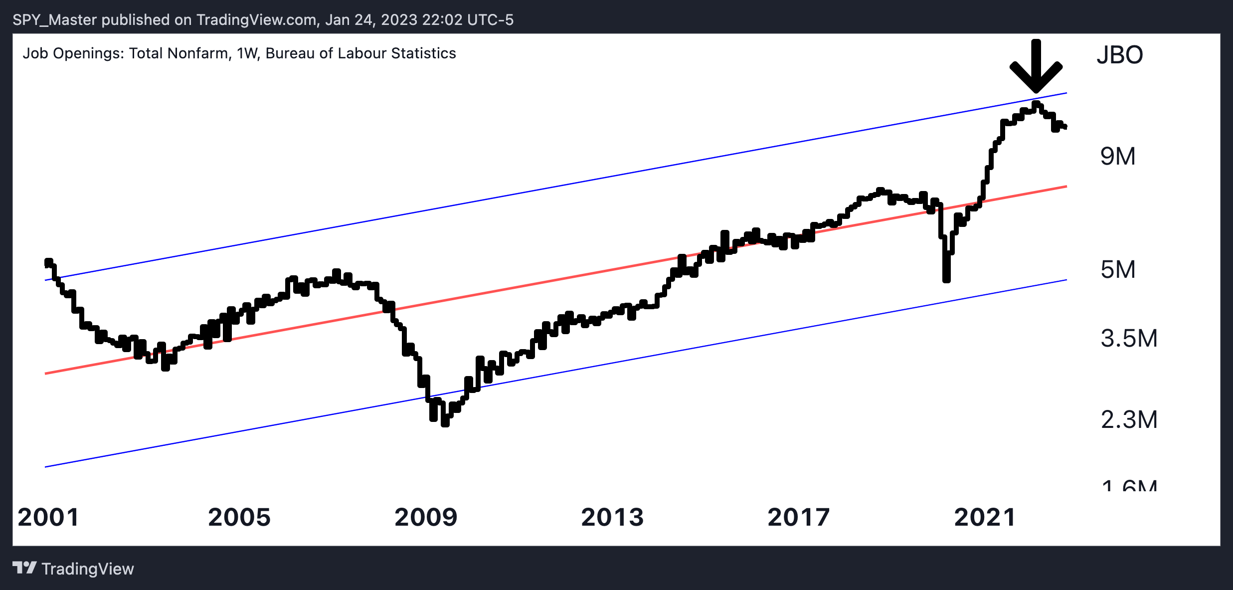 FRED:JTSJOL Chart Image by SpyMasterTrades