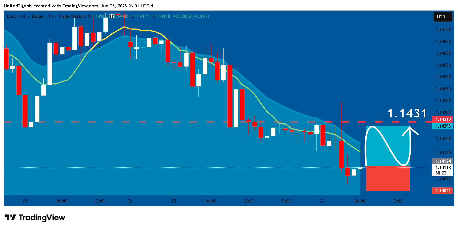TRADENATION:EURUSD Chart Image by UnitedSignals