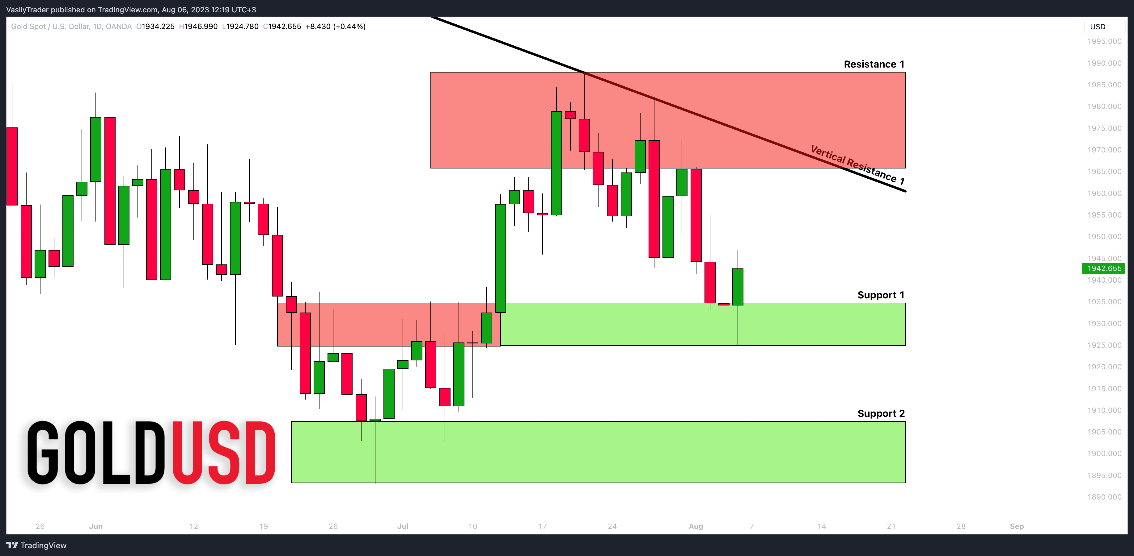 OANDA:XAUUSD Chart Image by VasilyTrader
