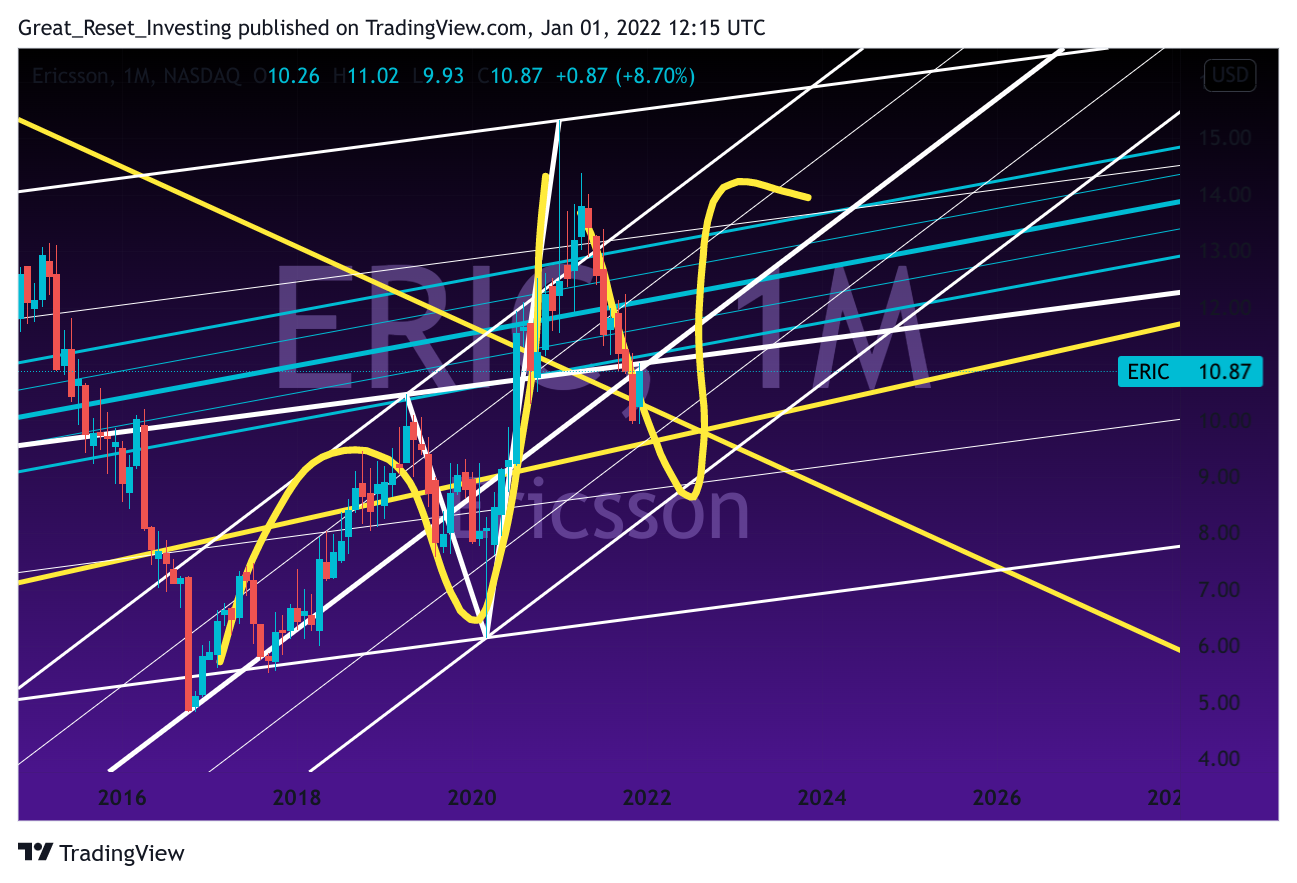 NASDAQ:ERIC Chart Image by Great_Reset_Investing