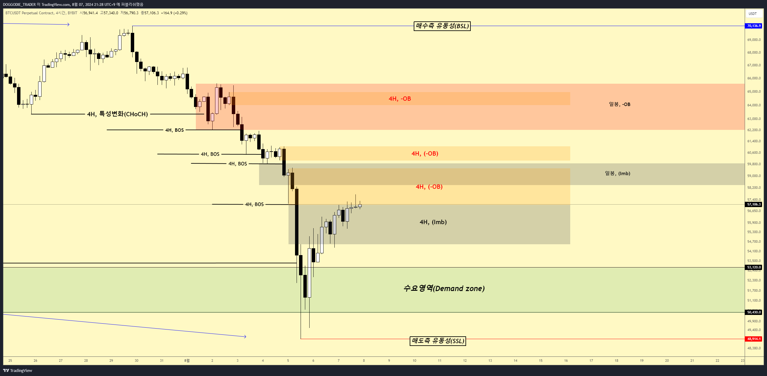 BYBIT:BTCUSDT.P Chart Image by DOGGODIE_TRADER