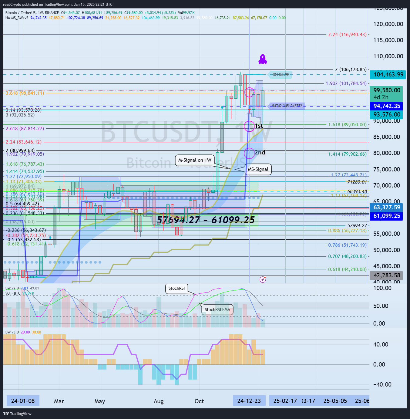 Imej Carta BINANCE:BTCUSDT oleh readCrypto